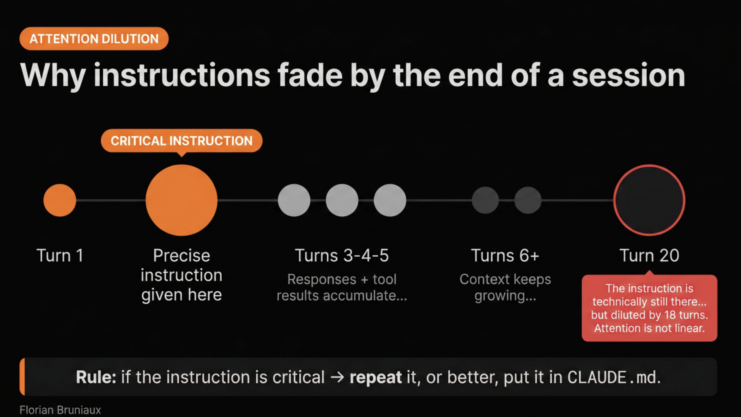 Timeline showing a critical instruction given at turn 2, diluted by turn 20 as context accumulates