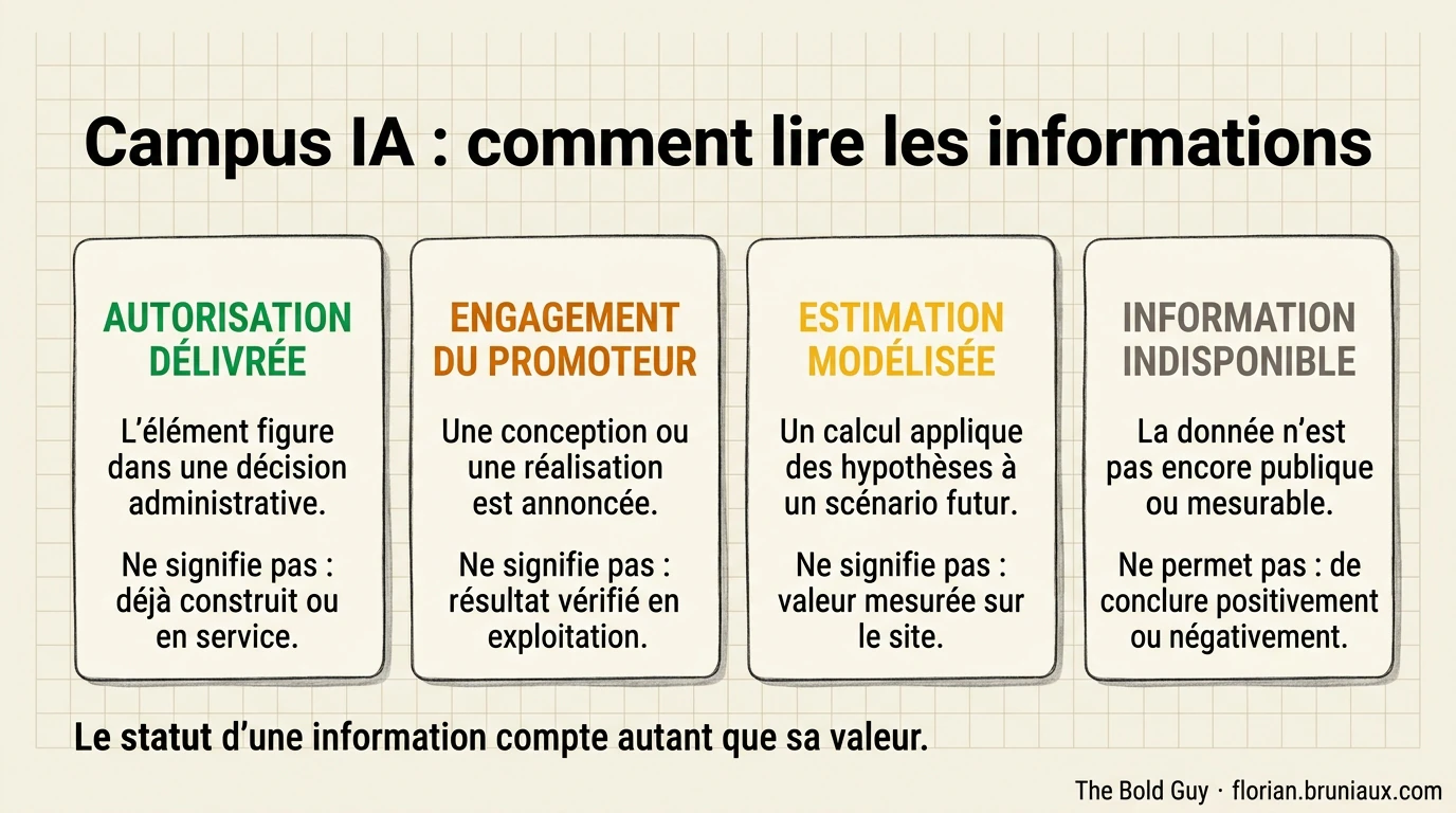 Infographie en quatre colonnes distinguant une autorisation délivrée, un engagement du promoteur, une estimation modélisée et une information indisponible, avec ce que chaque statut permet ou non de conclure.