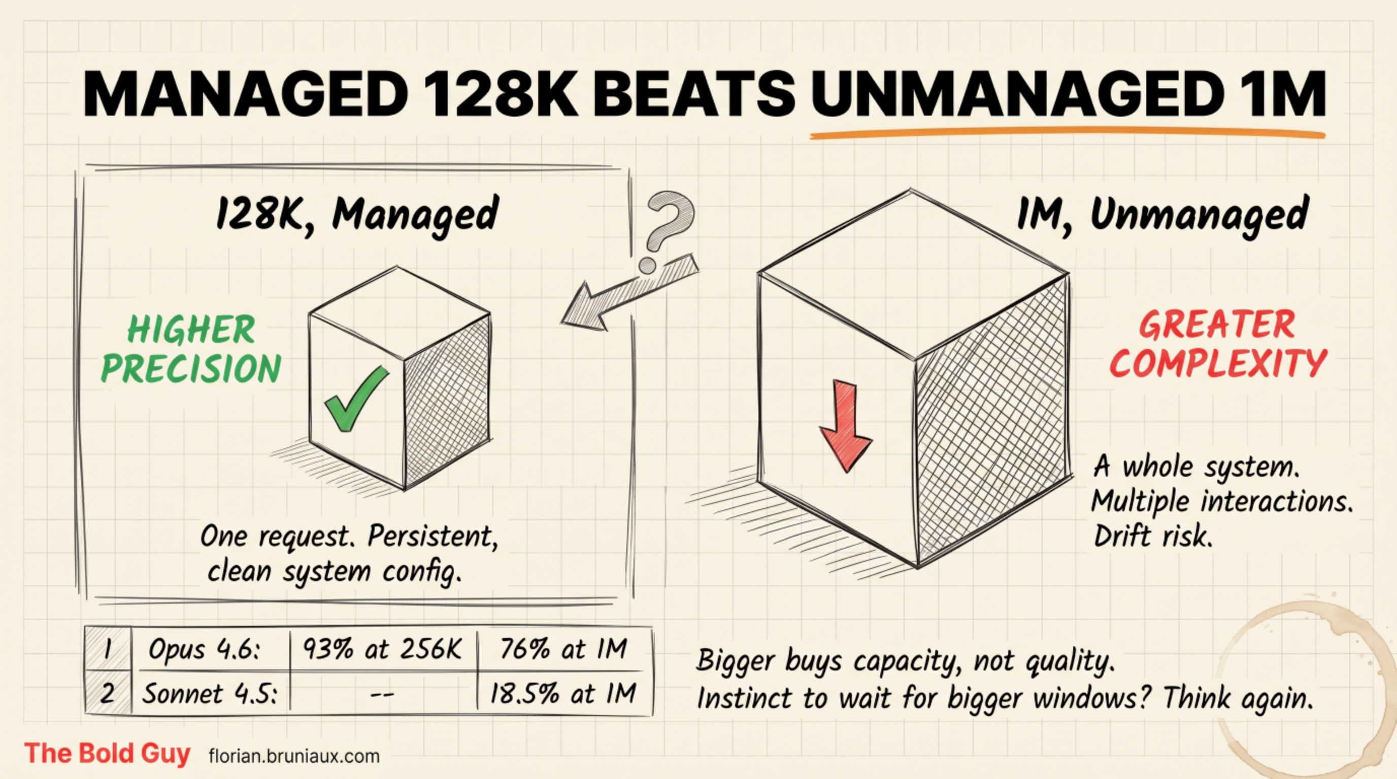 A managed 128K window beats an unmanaged 1M one: retrieval accuracy drops from 93% at 256K to 76% at 1M for Opus 4.6, and to 18.5% for Sonnet 4.5