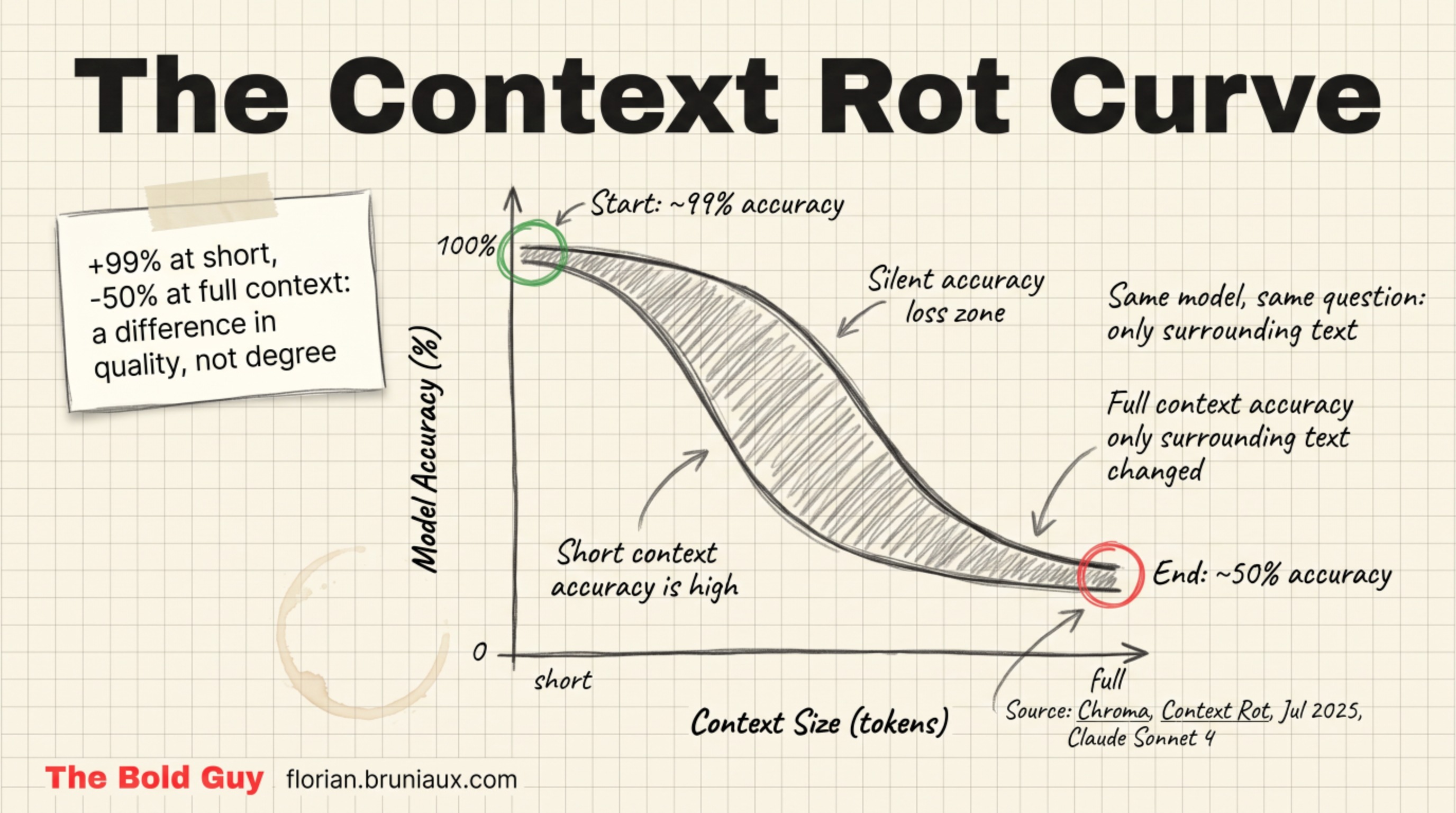 The context rot curve: model accuracy starts high at short context and falls as the window fills, the pattern Chroma measured across 18 frontier models