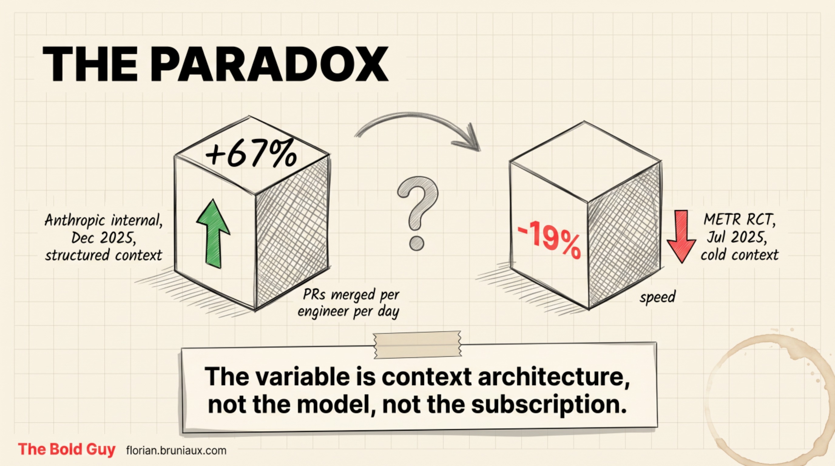 The paradox: +67% PRs merged per engineer after org-wide Claude Code adoption (Anthropic) versus -19% speed in a cold context (METR RCT, Jul 2025)