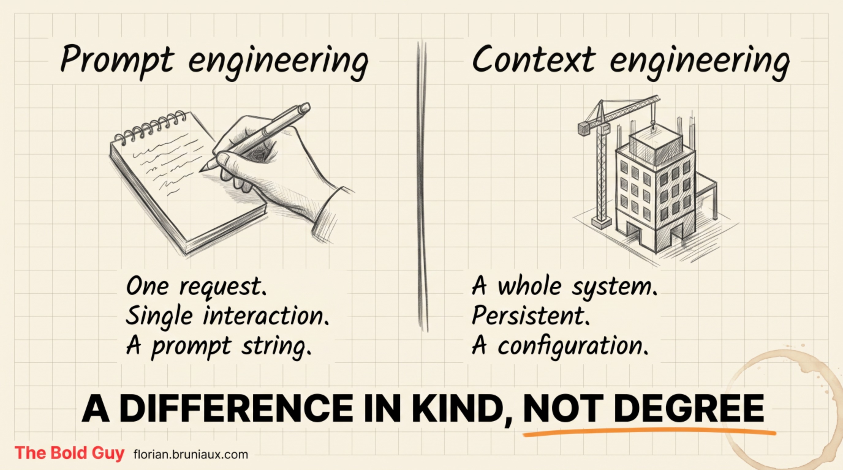Prompt engineering versus context engineering: one request versus a whole system, a difference in kind not degree