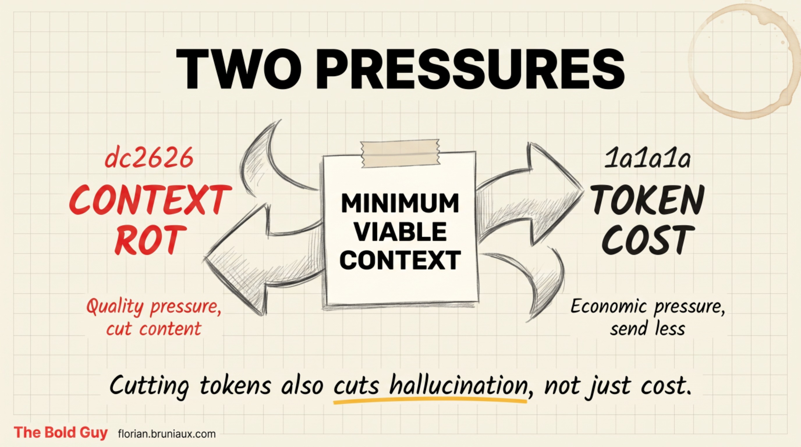Two pressures pull in opposite directions: context rot pushes to cut content, token cost pushes to send less, with Minimum Viable Context in the middle