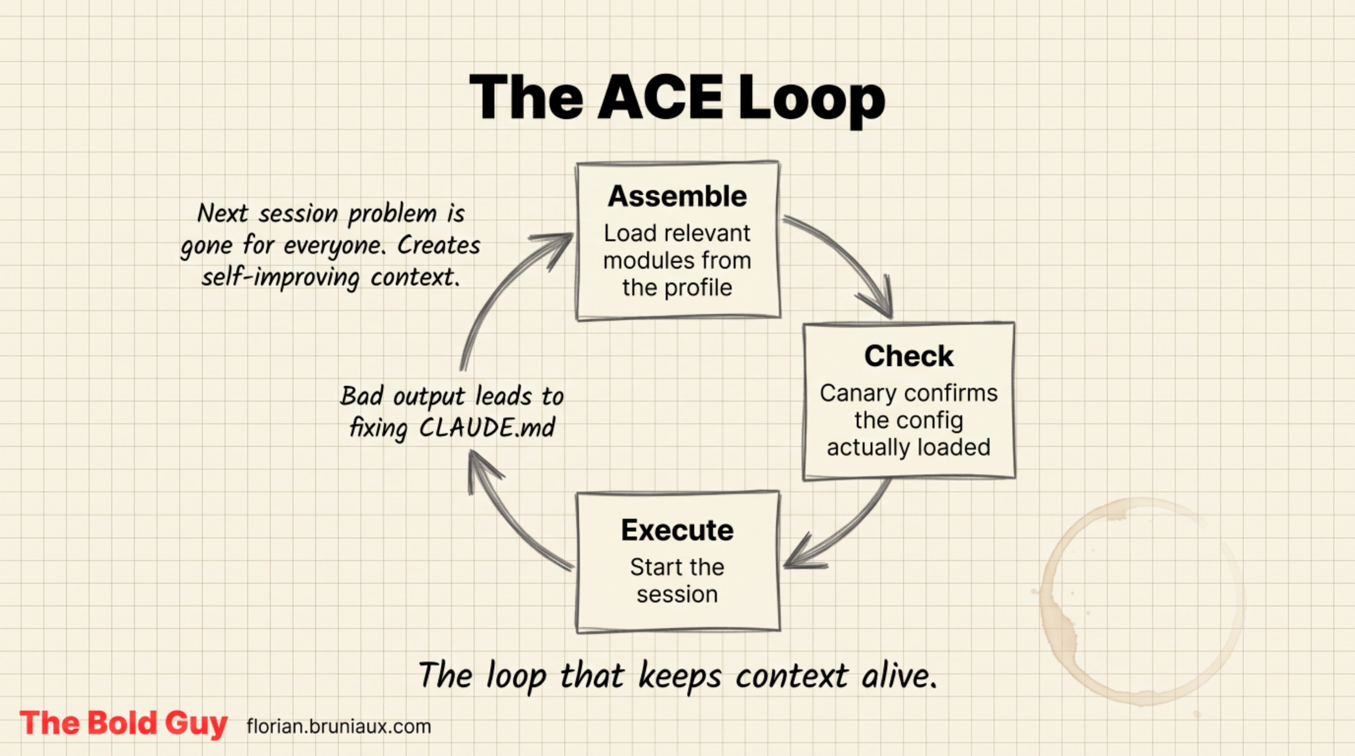 The ACE loop: Assemble, Check, Execute, where every bad output becomes a bug report against the context rather than the model