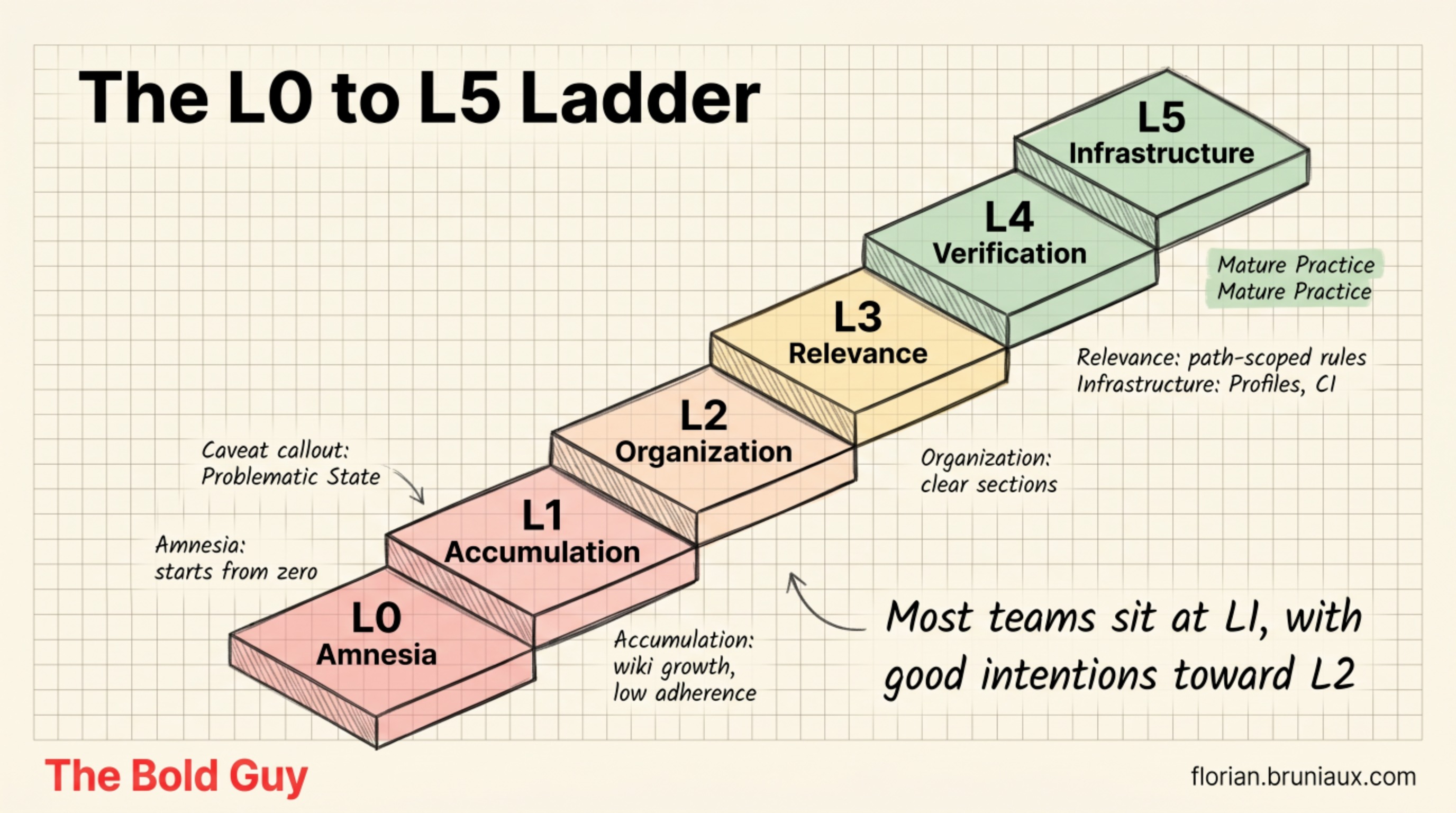 The context maturity ladder from L0 amnesia to L5 infrastructure, with most teams sitting at L1 accumulation
