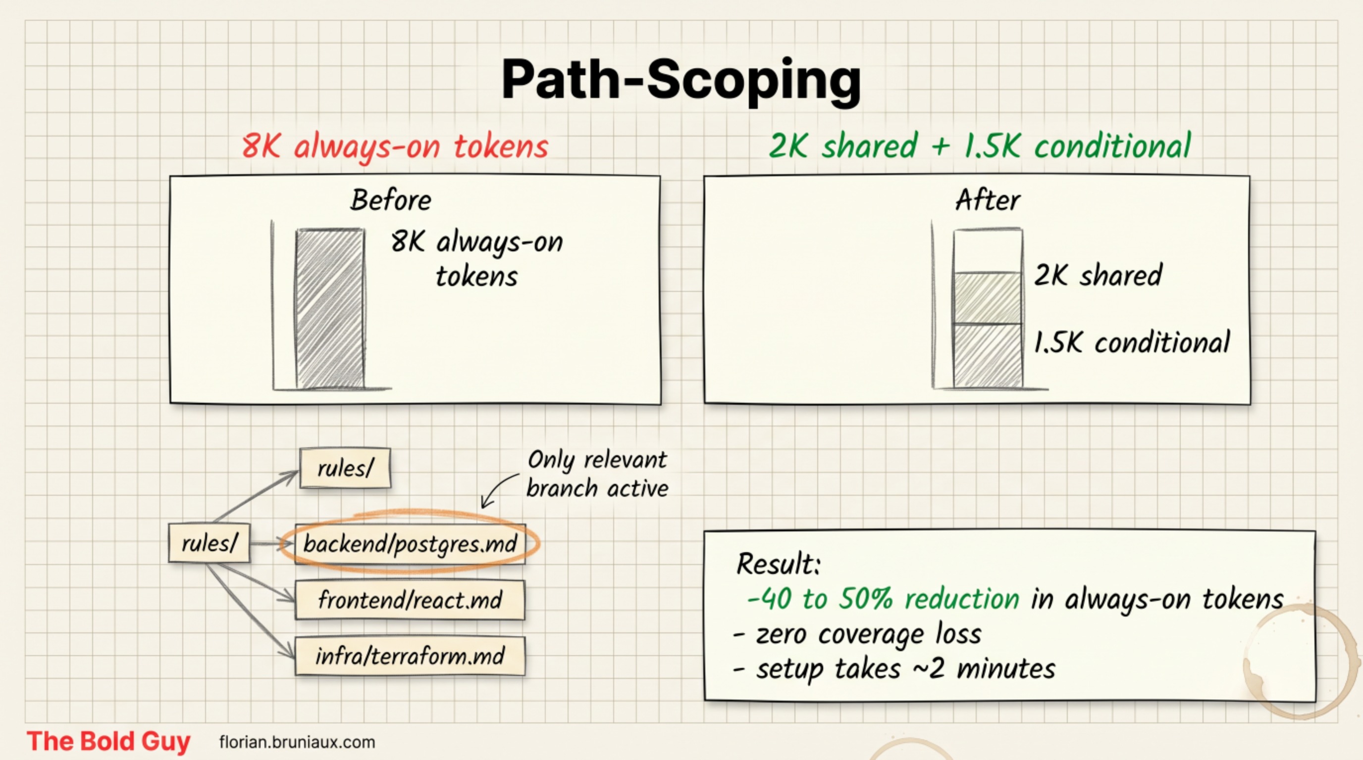 Path-scoping before and after: 8K always-on tokens drop to around 4K of genuinely shared rules, with domain-specific rules loaded only when their files are in scope