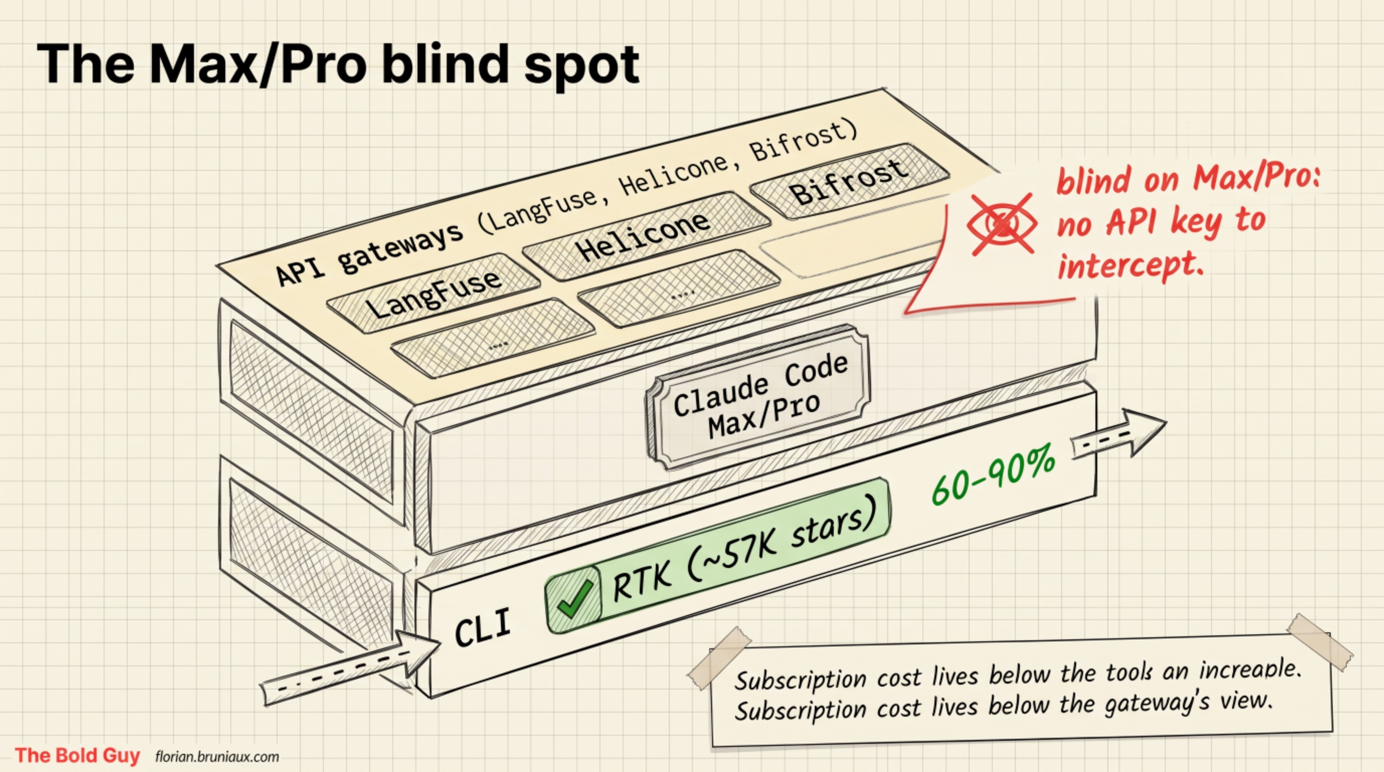 The Max/Pro blind spot: API gateways intercept API calls, but Claude Code Max and Pro have no API key to intercept, so only the CLI layer sees the traffic