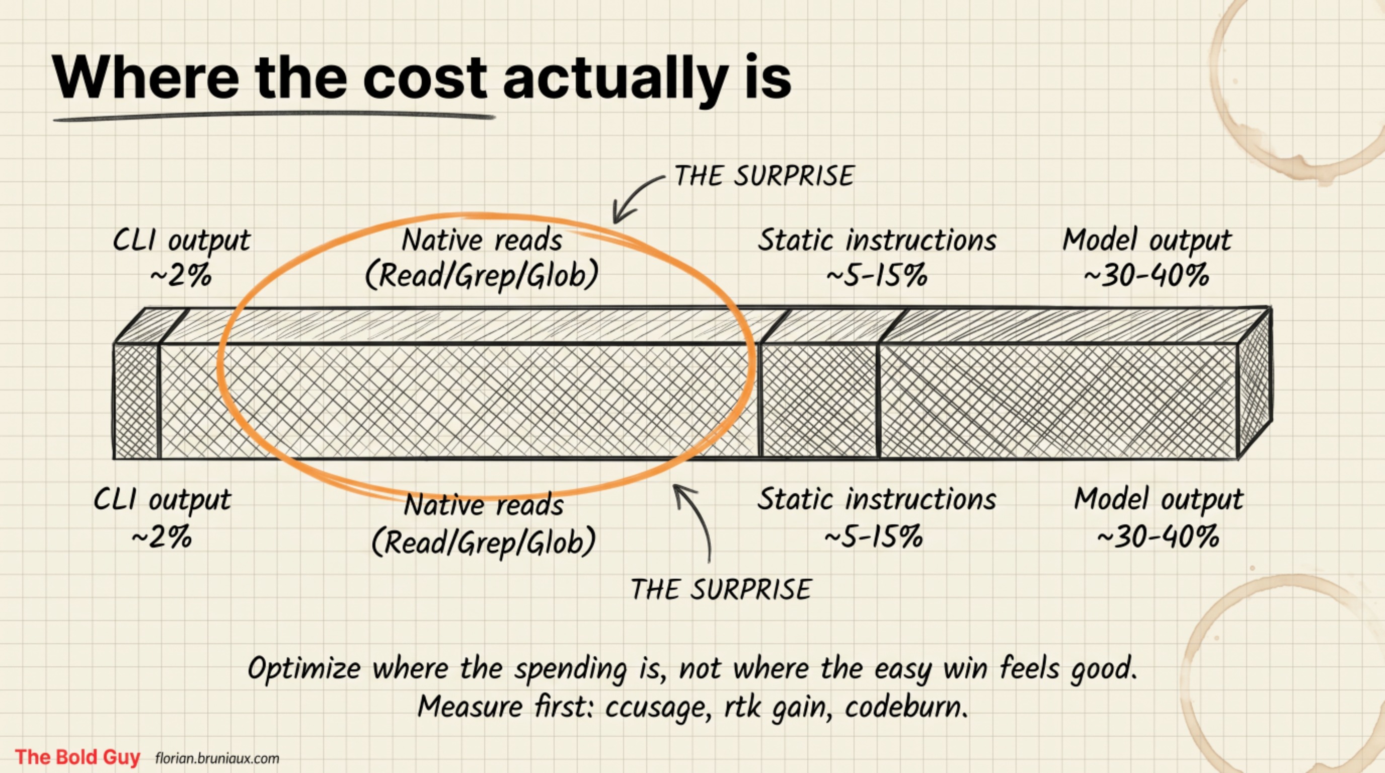 Where the token cost actually is: CLI output ~2%, native file reads 40-60%, static instructions 5-15%, model output 30-40%