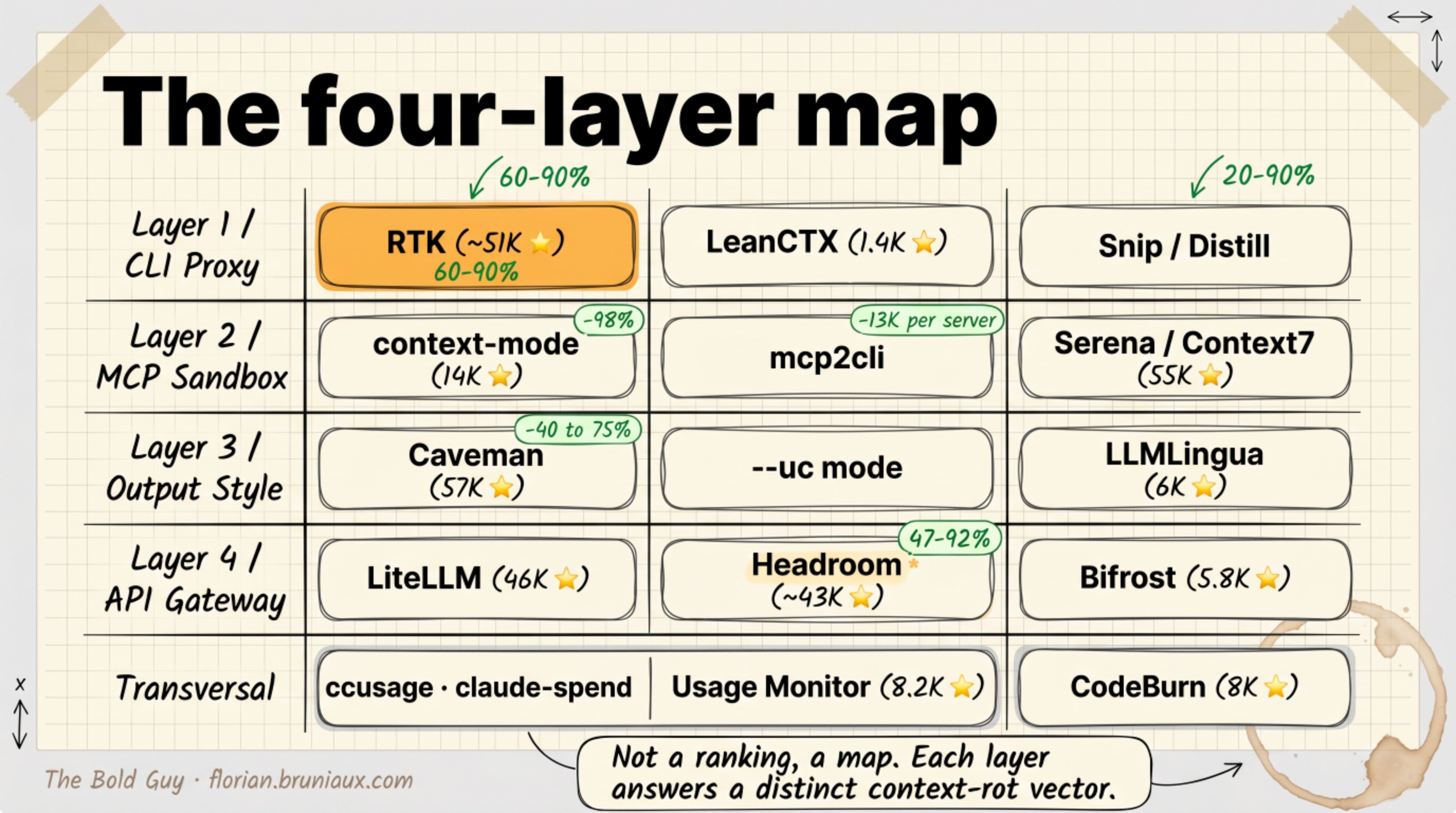 The four-layer token-reduction map: CLI proxy, MCP sandbox, output style, API gateway, each with representative tools, star counts and reductions