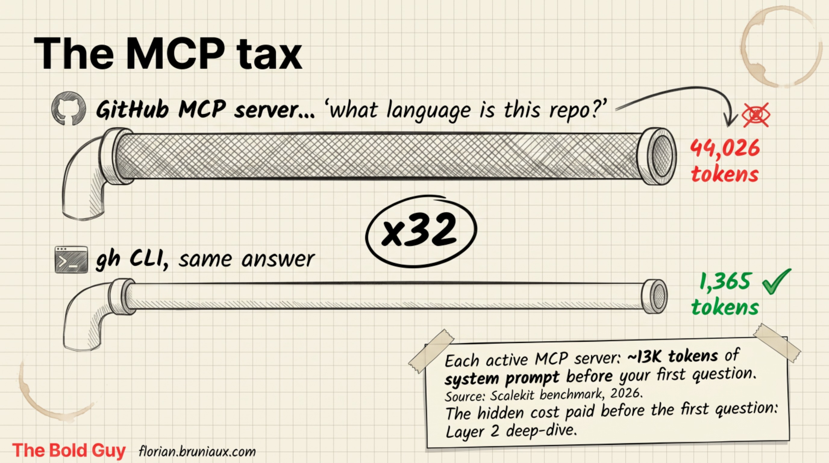 The MCP tax: 44,026 tokens through the GitHub MCP server versus 1,365 through the gh CLI for the same question, a 32x ratio