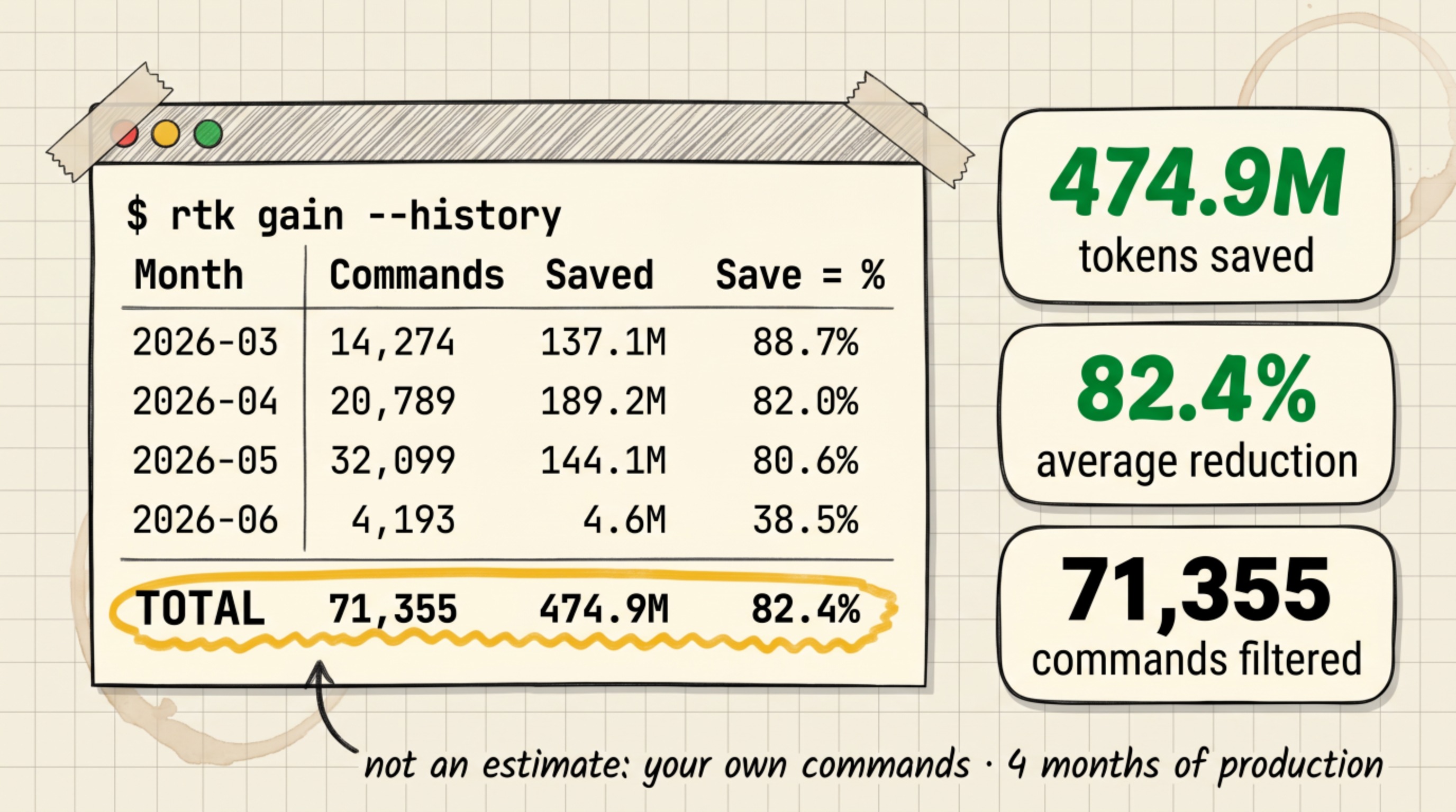rtk gain --history output over 4 months: 71,355 commands filtered, 474.9M tokens saved, 82.4% average reduction. Three metric cards below: 474.9M tokens saved, 82.4% average reduction, 71,355 commands filtered. Caption: not an estimate, your own commands, 4 months of production.