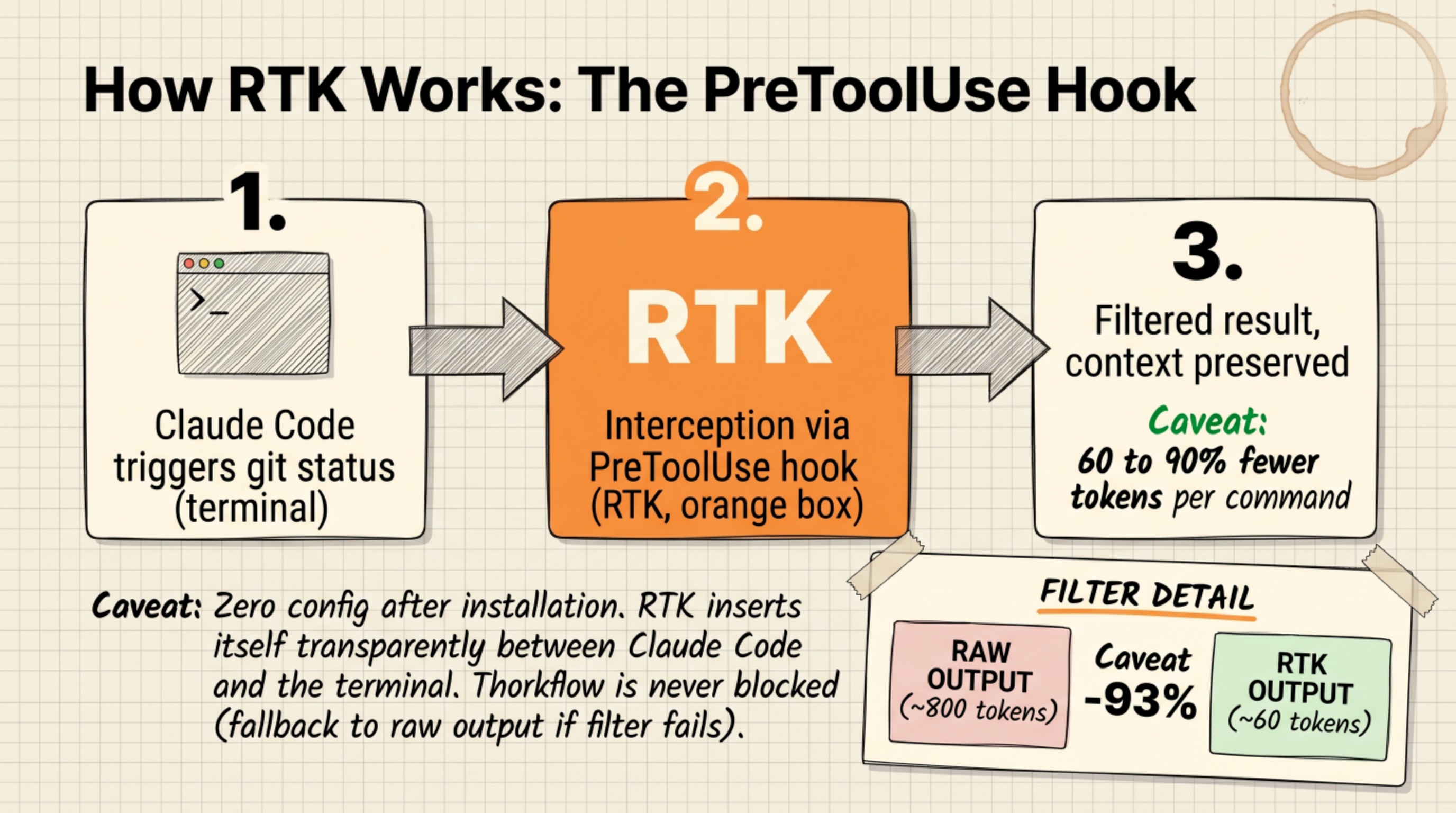 RTK PreToolUse hook: three-step flow showing Claude Code triggering a command, RTK intercepting via the PreToolUse hook, and returning the filtered result with 60-90% fewer tokens. Comparison card: OUTPUT BRUT ~800 tokens vs OUTPUT RTK ~60 tokens, -93%.
