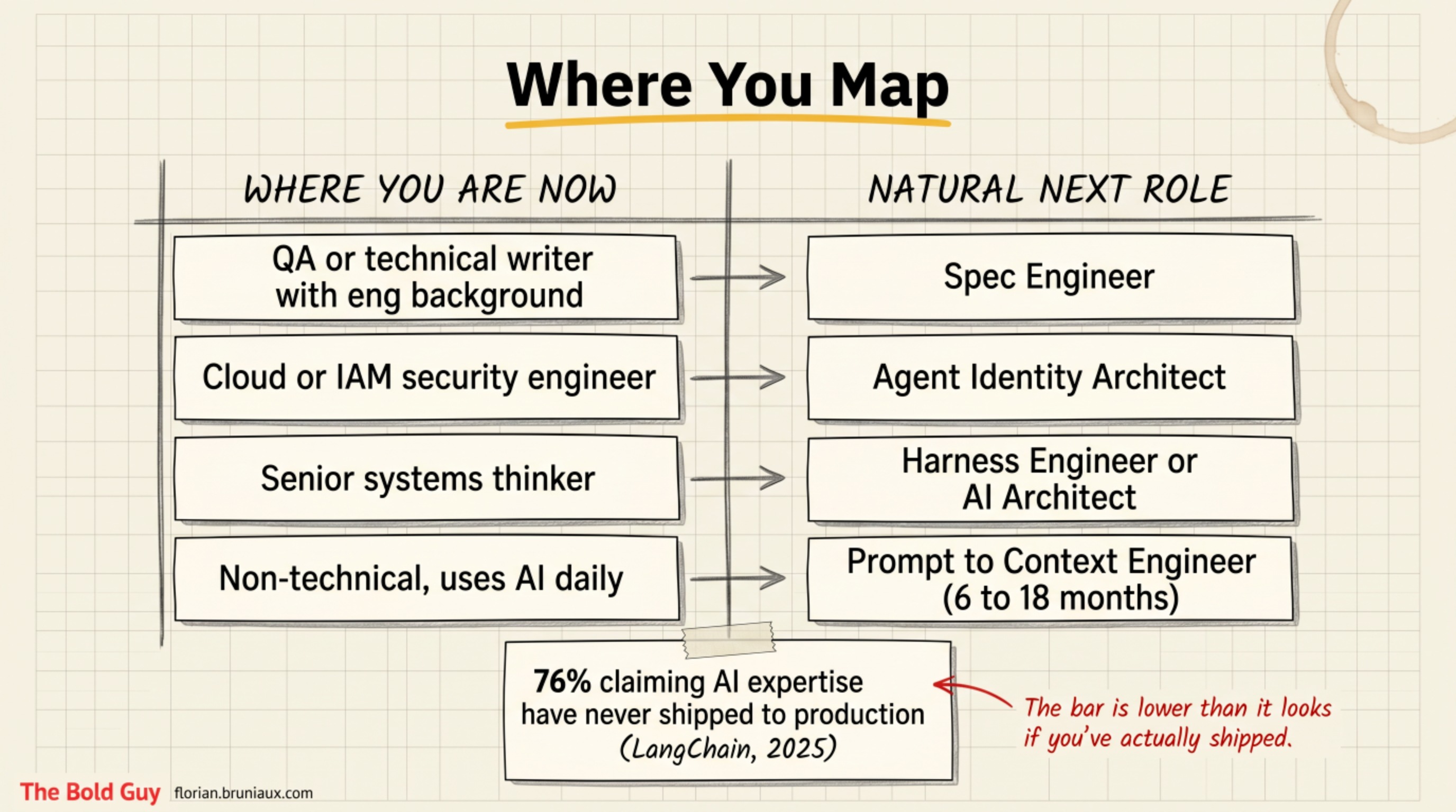 A mapping of current roles to their natural next AI role: QA to spec engineer, security to agent identity architect, senior systems thinker to harness engineer
