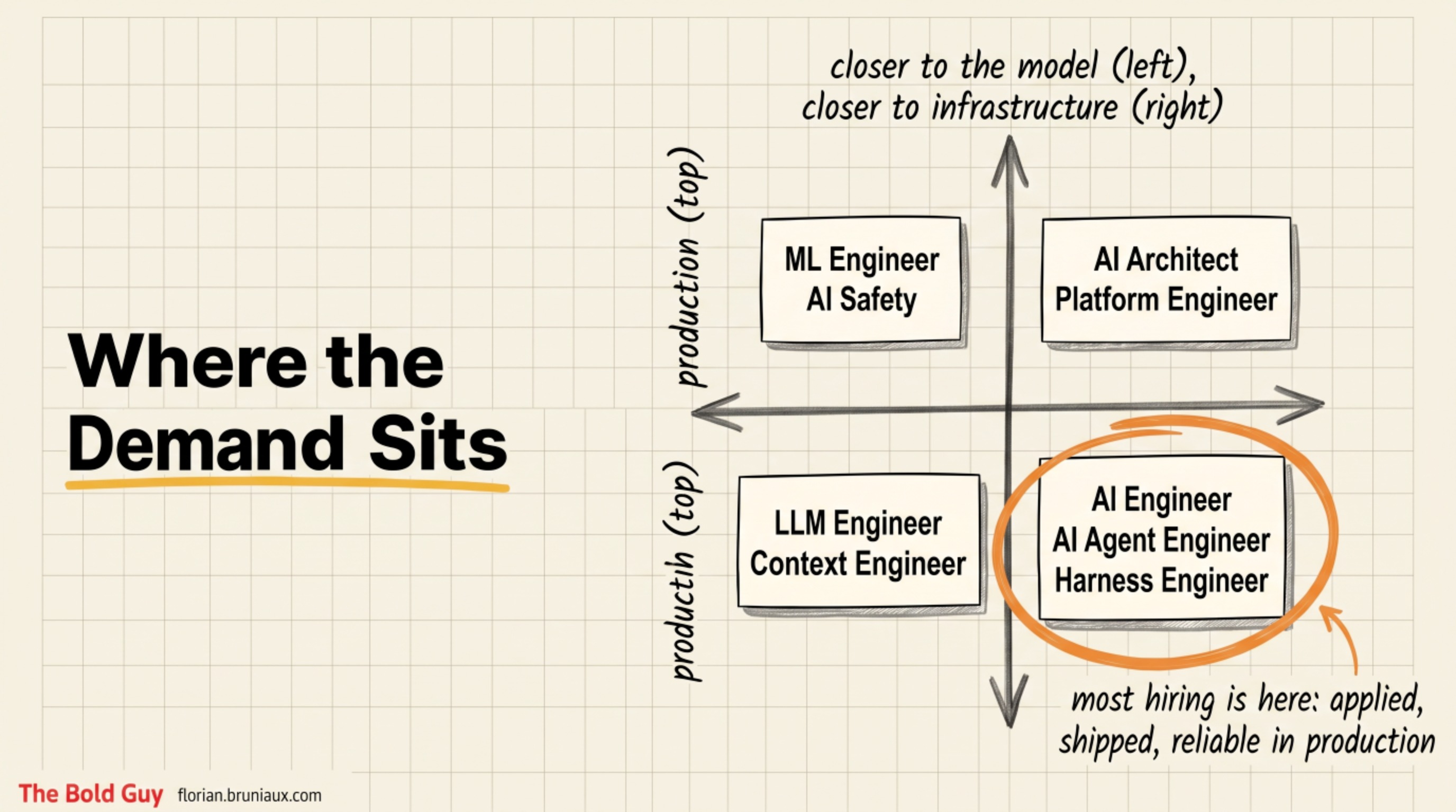 A two-axis map of AI roles: proximity to the model versus proximity to production, with most hiring in the applied product-facing quadrant