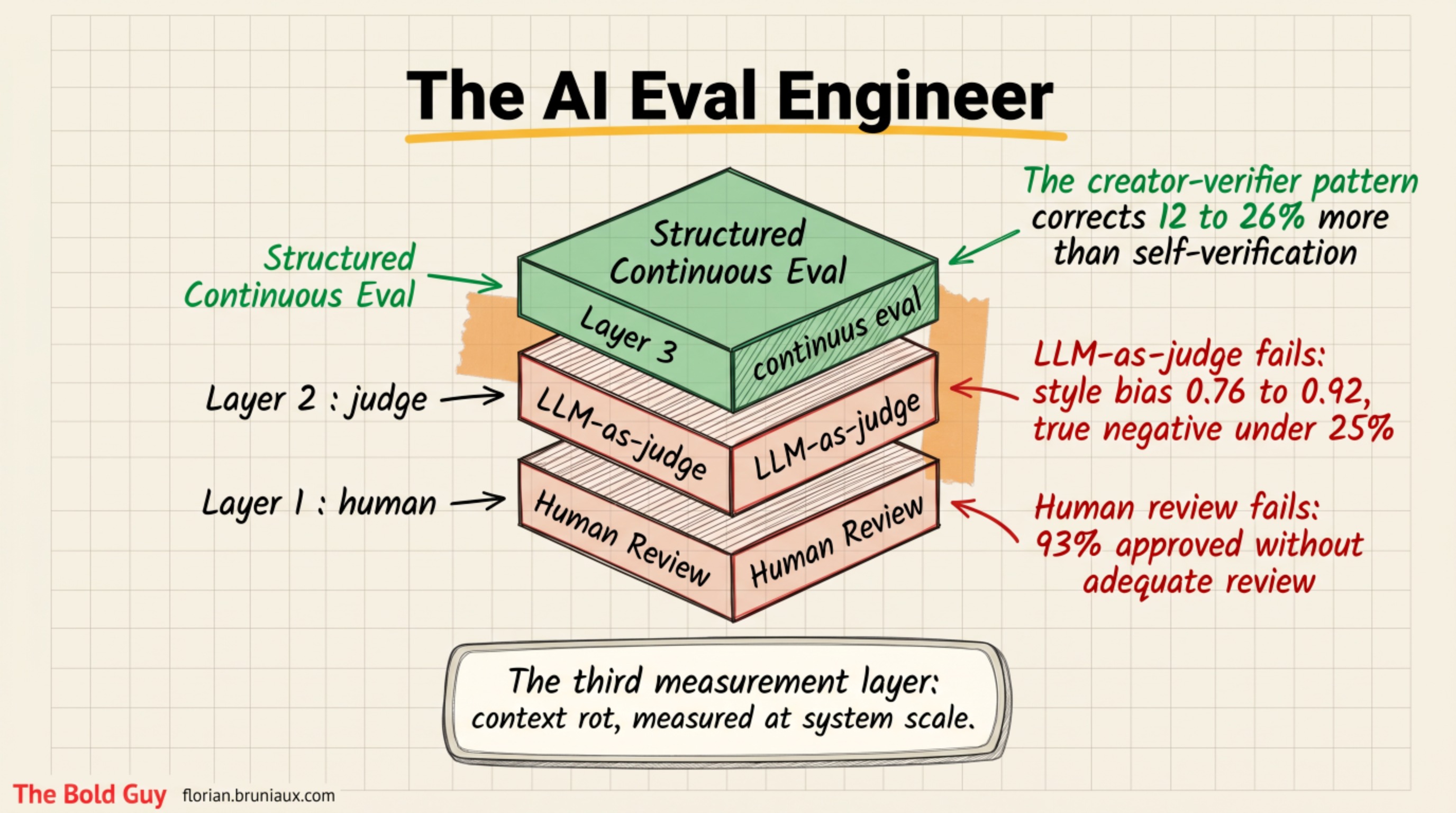 The AI eval engineer: human review does not scale and the LLM judge is biased, so a third structured measurement layer is needed