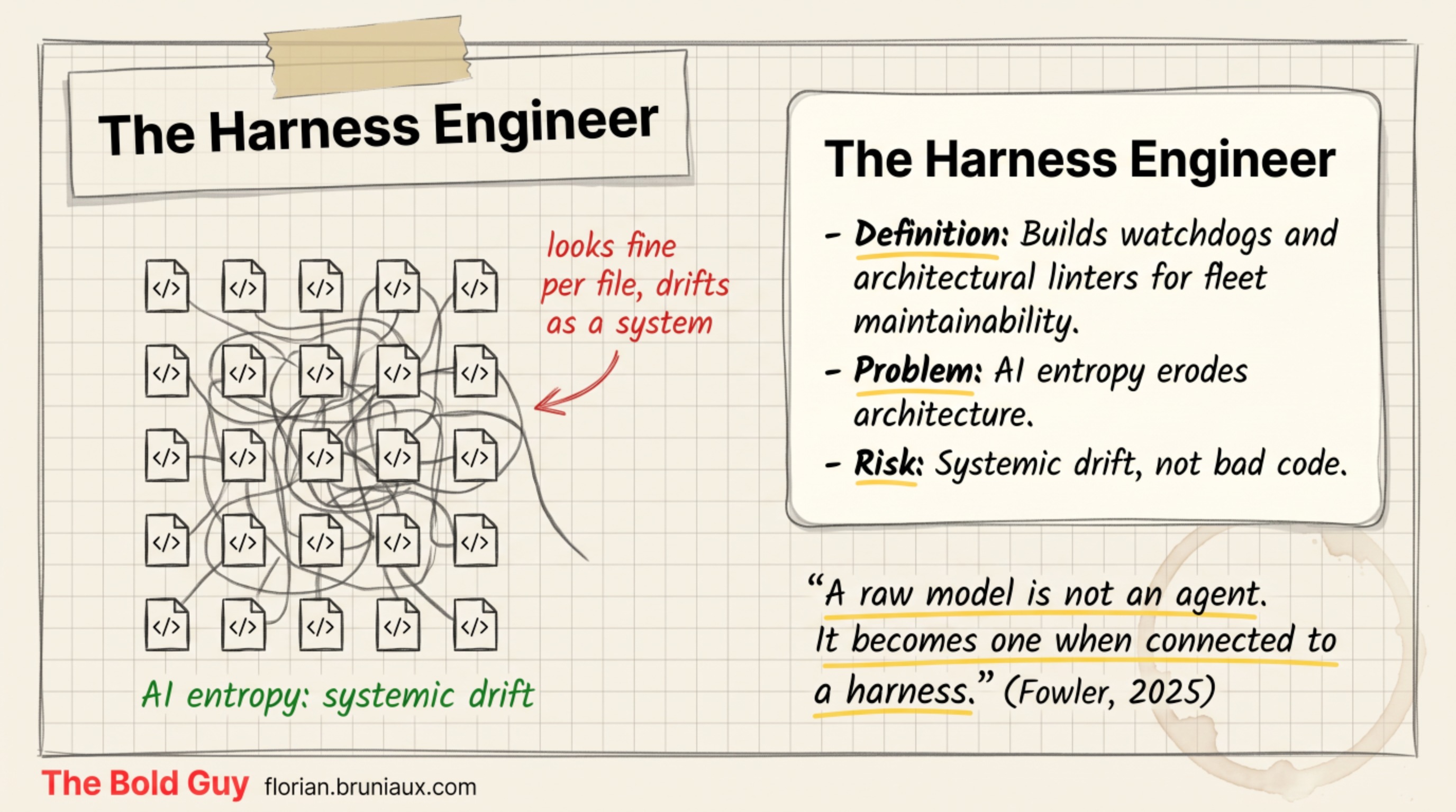 The harness engineer: agents produce code that looks fine per file but drifts as a system, and the harness holds the architecture together