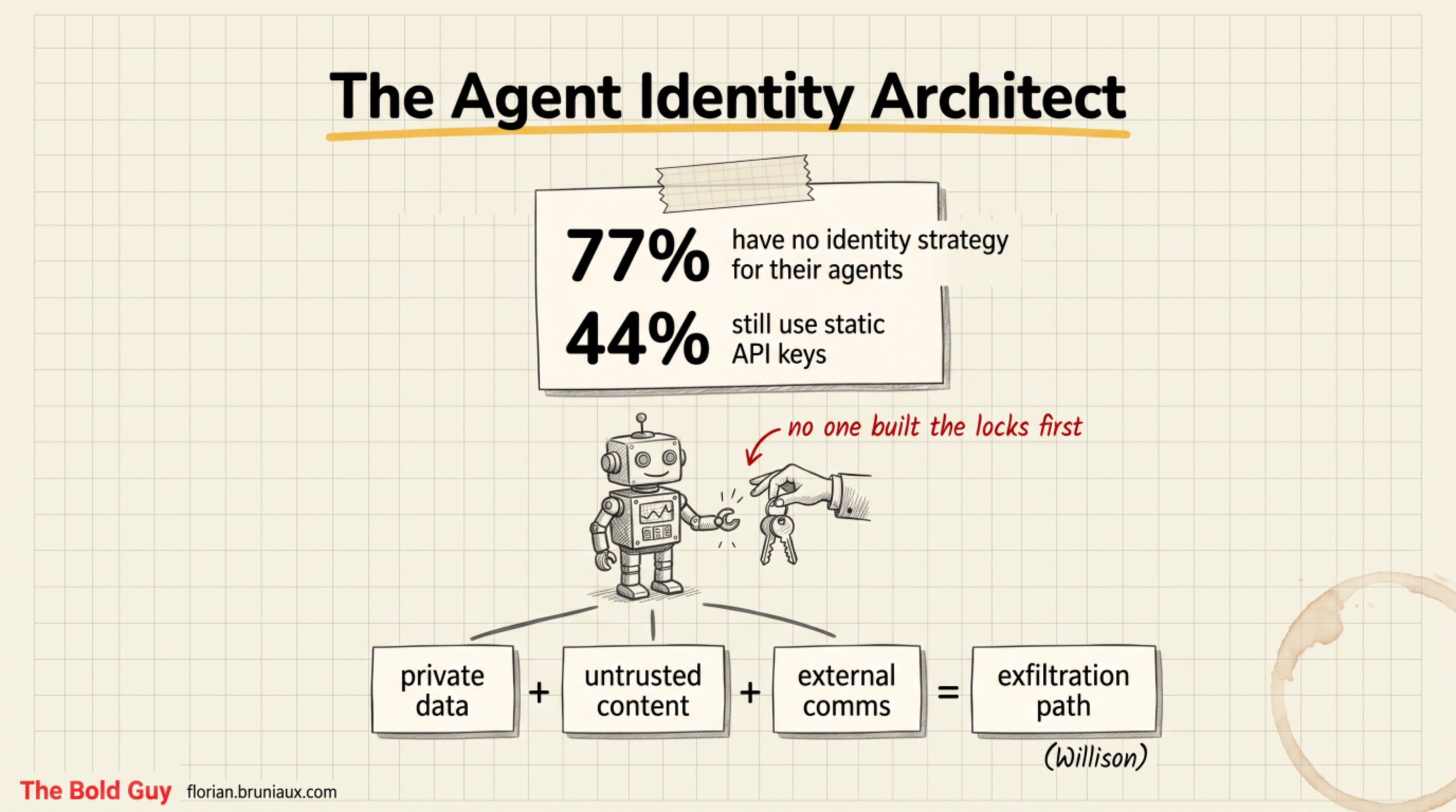 The agent identity architect: 77% of organizations have no identity strategy for their agents and 44% still use static API keys, with the lethal trifecta as the threat