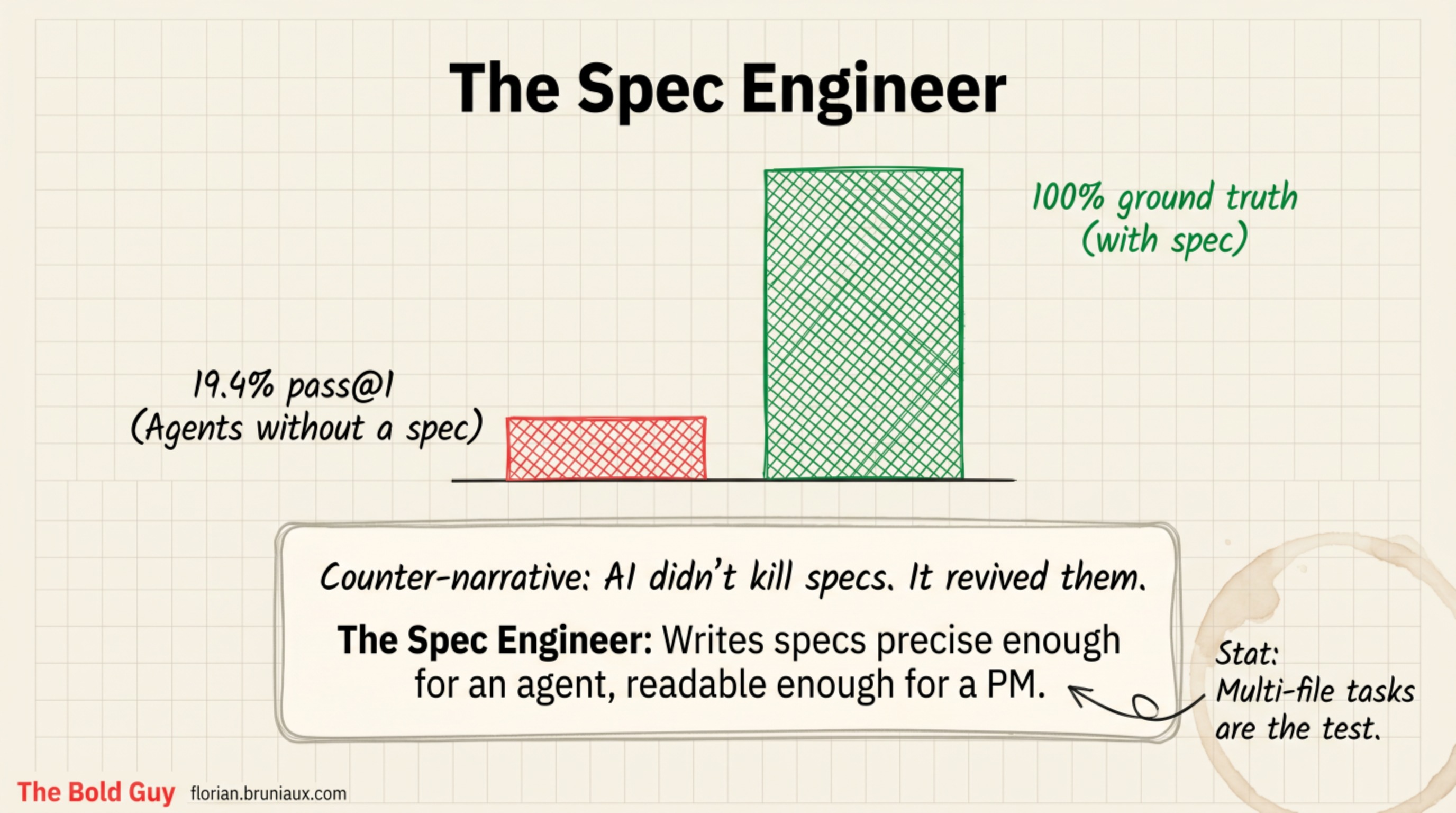 The spec engineer: without a spec, agents drop to 19.4% pass@1 on multi-file tasks, so the spec became the diff-able ground truth