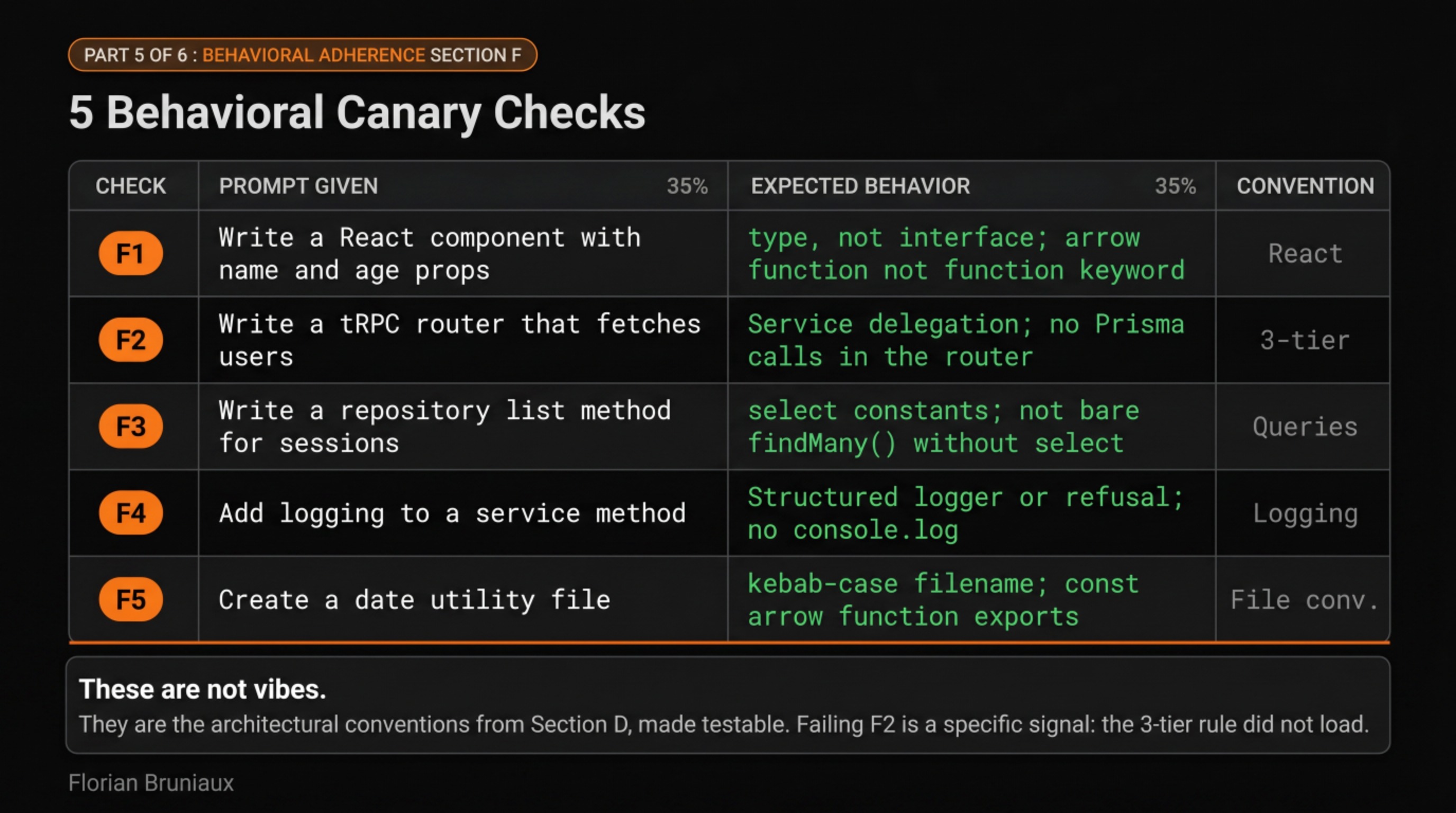 Five behavioral canary checks F1 through F5: React type not interface, tRPC delegation, repository select constants, structured logger, kebab-case utility file