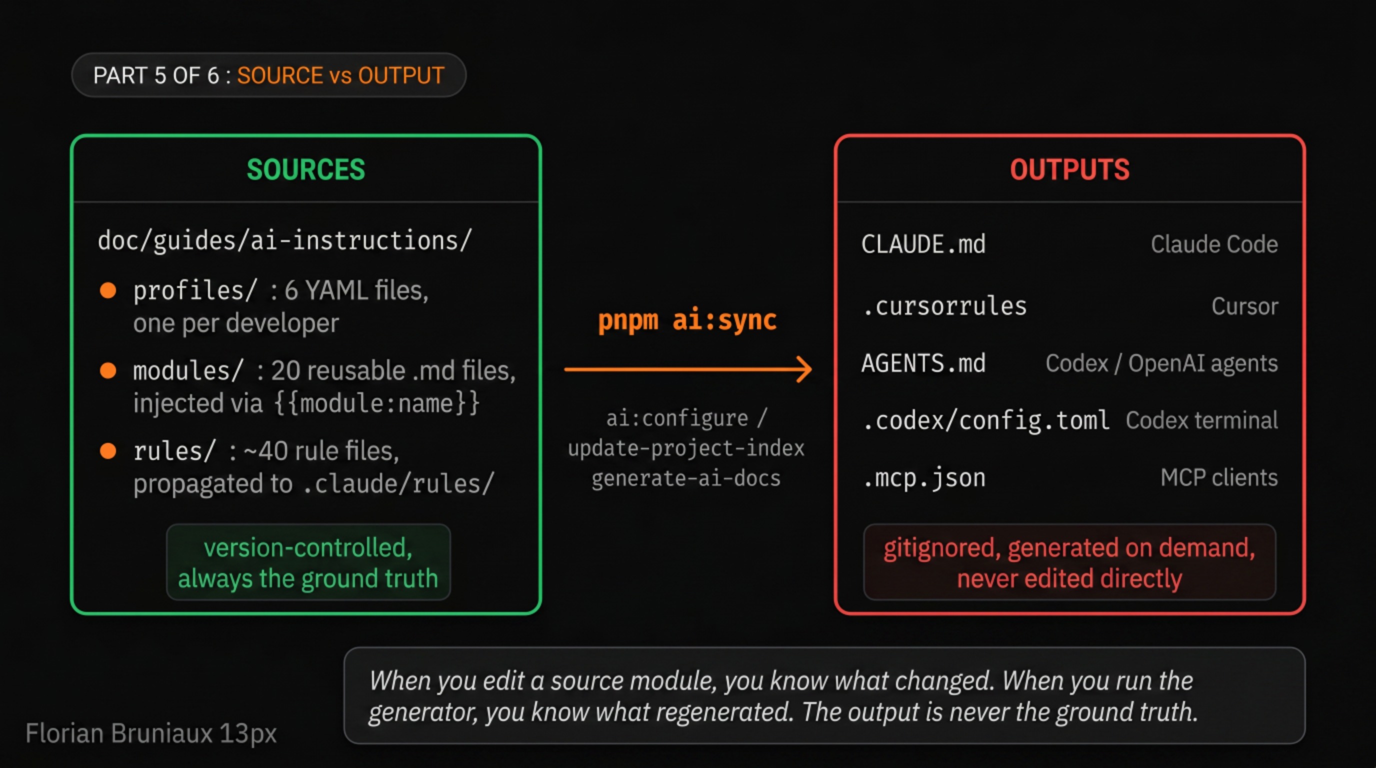 Source/output isolation: sources in doc/guides/ai-instructions/ flow through pnpm ai:sync to generate gitignored outputs CLAUDE.md, .cursorrules, AGENTS.md