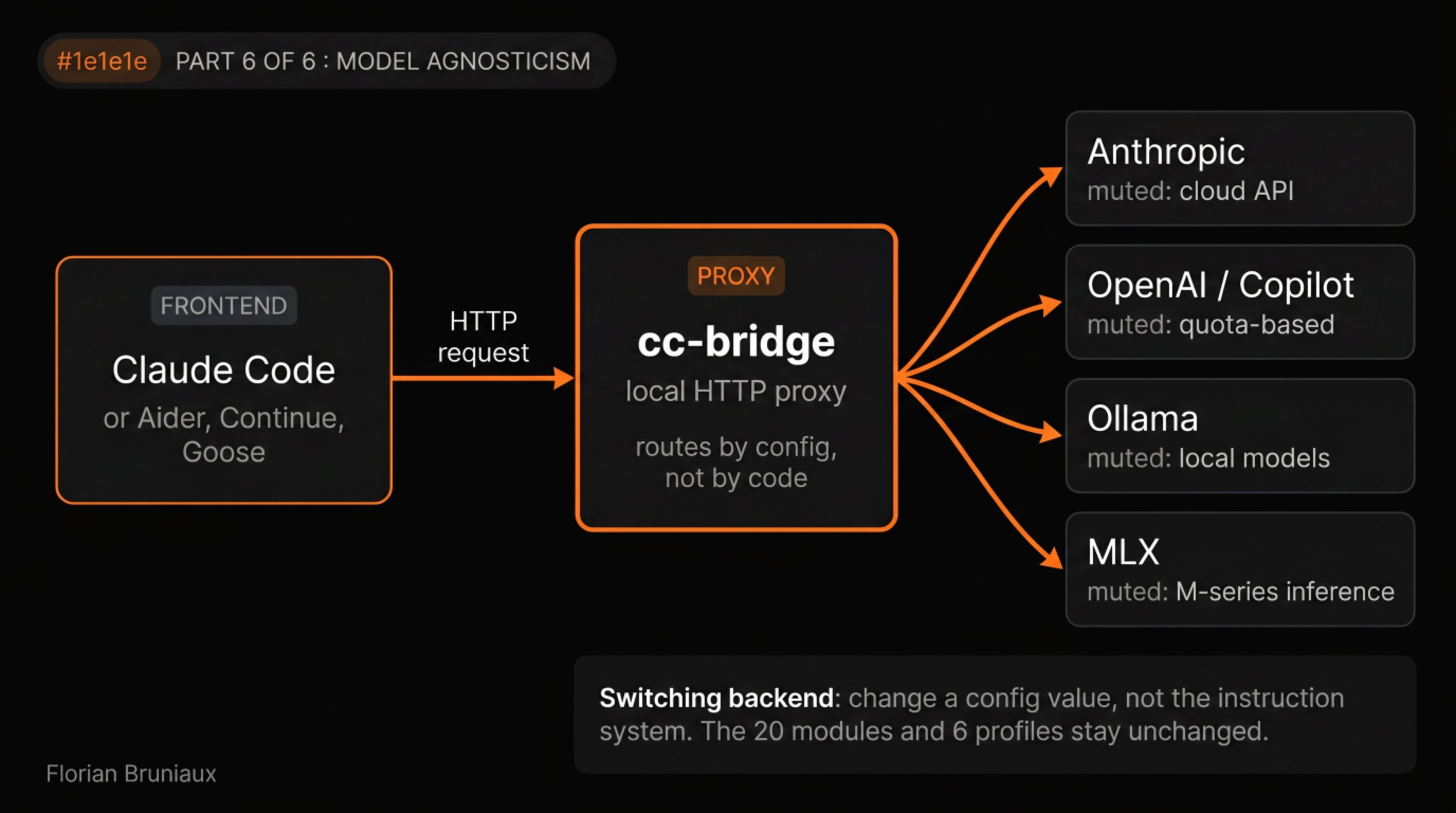 cc-bridge local HTTP proxy routing Claude Code requests to Anthropic, OpenAI/Copilot, Ollama and MLX backends