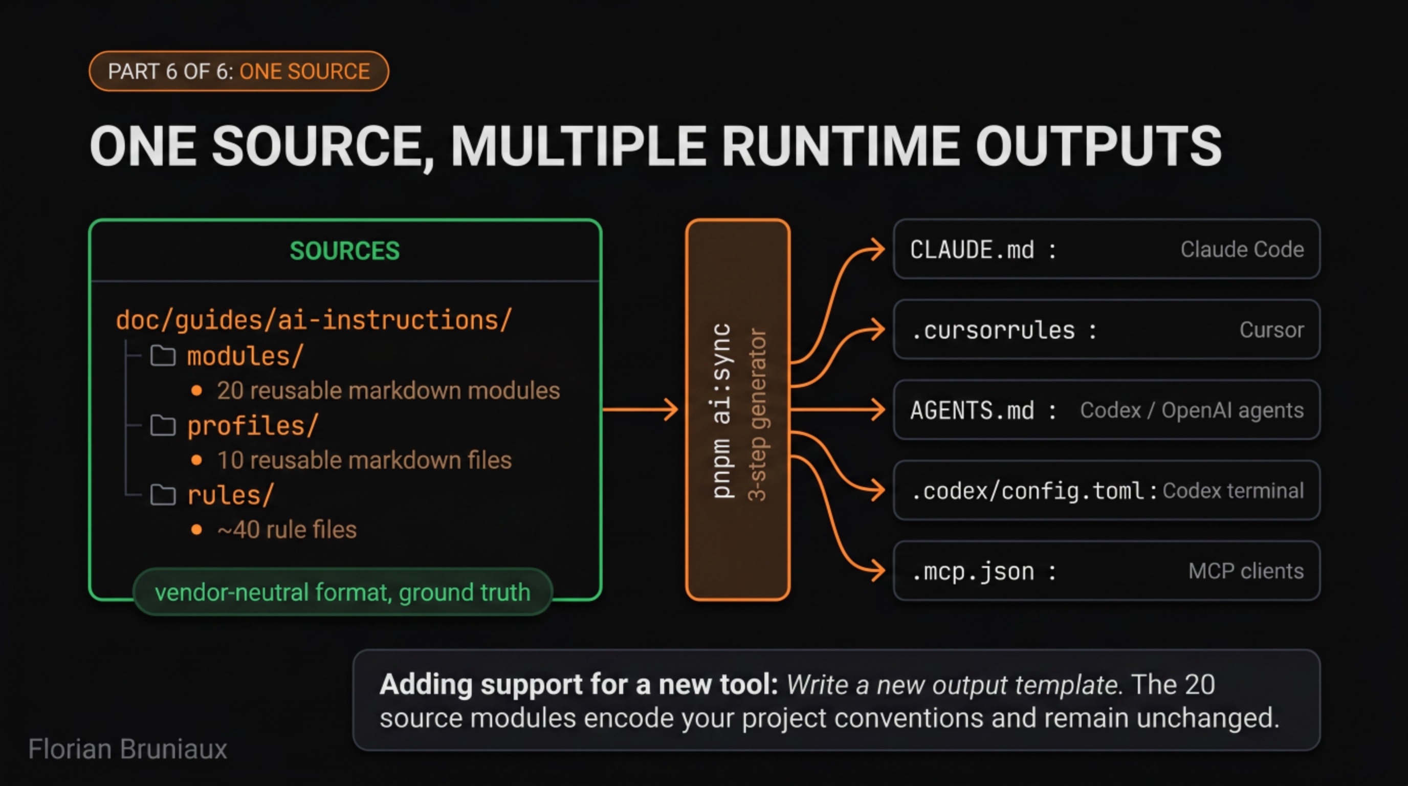 One source directory flowing through pnpm ai:sync to five runtime outputs: CLAUDE.md for Claude Code, .cursorrules for Cursor, AGENTS.md for Codex, .codex/config.toml, .mcp.json