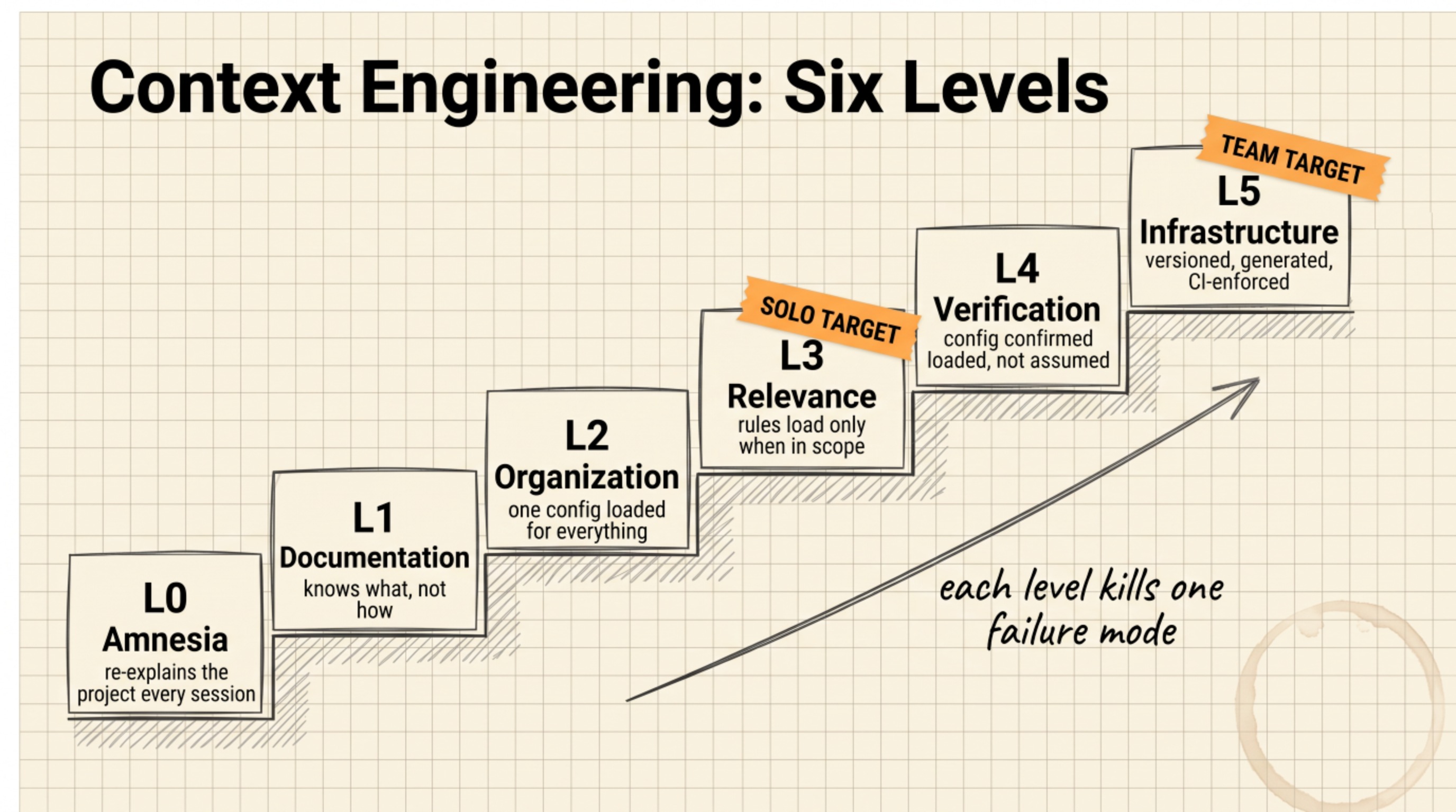Hand-drawn staircase of six context engineering levels, from L0 amnesia to L5 infrastructure, each step naming the failure mode it eliminates, with L3 marked solo target and L5 marked team target