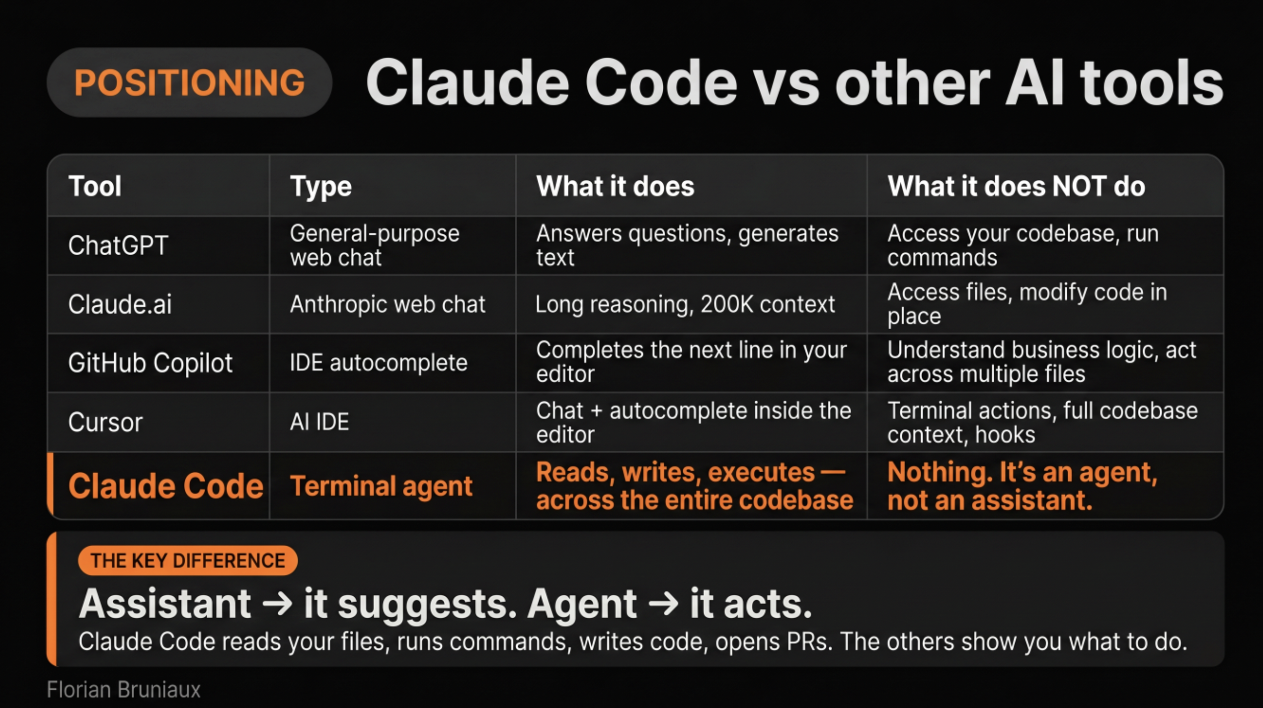 Comparison table: Claude Code vs ChatGPT, Claude.ai, GitHub Copilot, Cursor