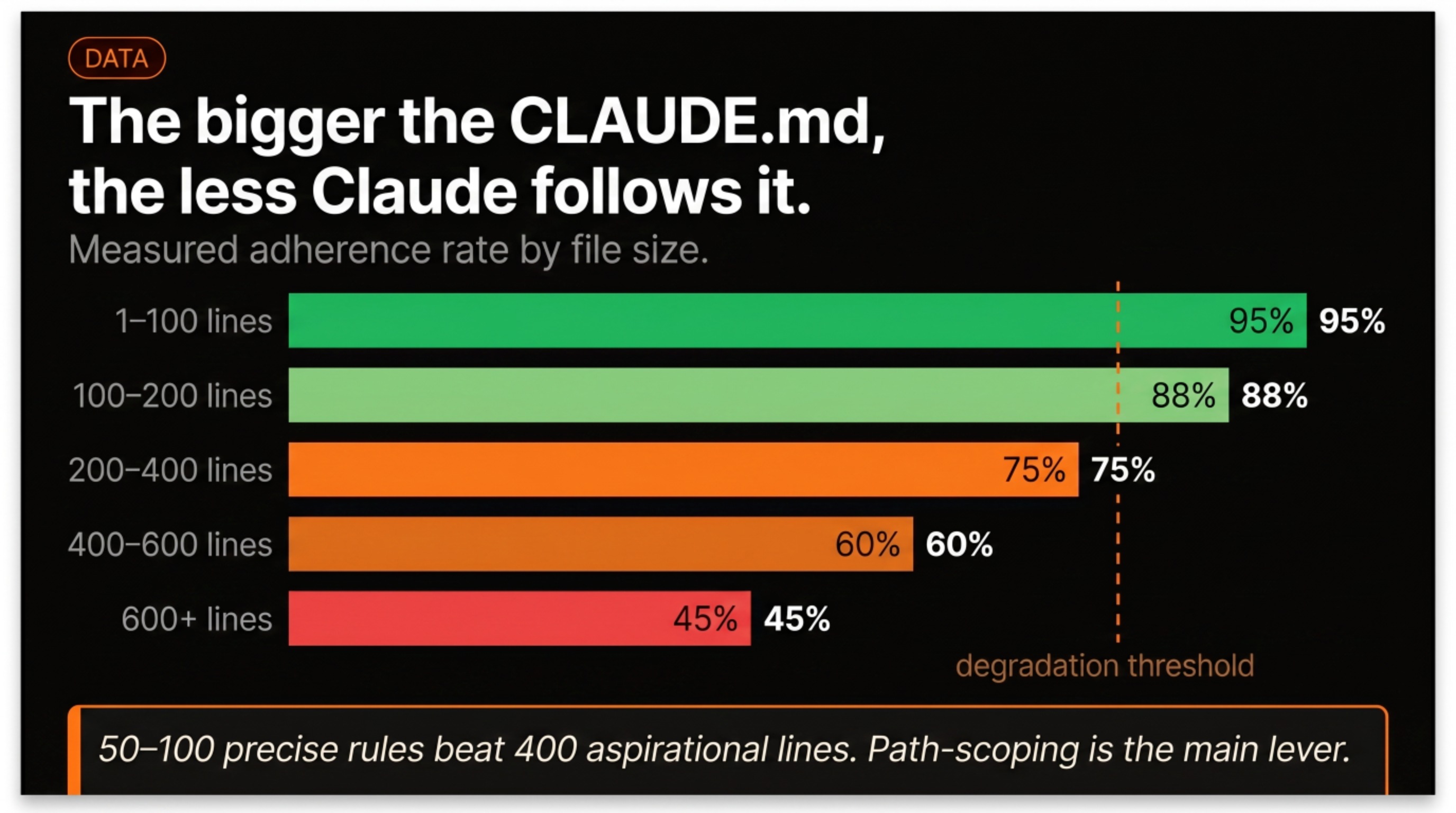 Bar chart showing CLAUDE.md adherence dropping from 95% at 1-100 lines to 45% at 600+ lines