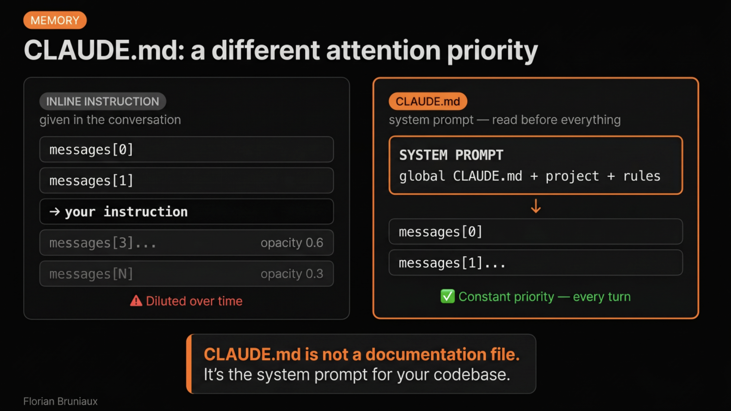 CLAUDE.md vs inline instructions: system prompt priority vs dilution over time