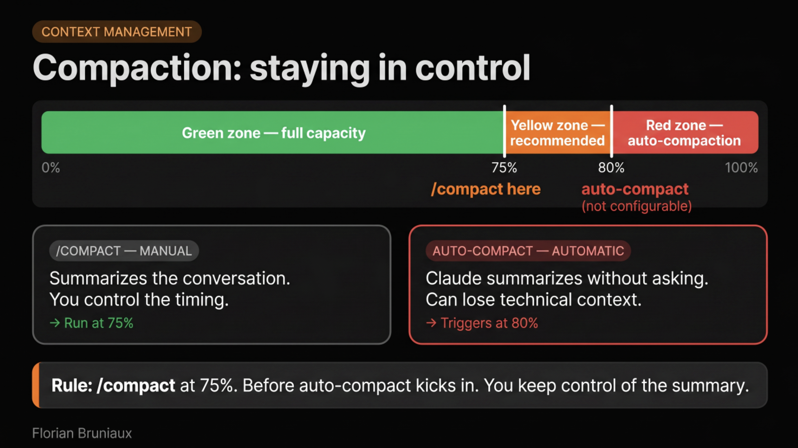Context gauge: green zone 0-75%, yellow zone 75-80% where /compact is recommended, red zone 80-100% where auto-compact triggers