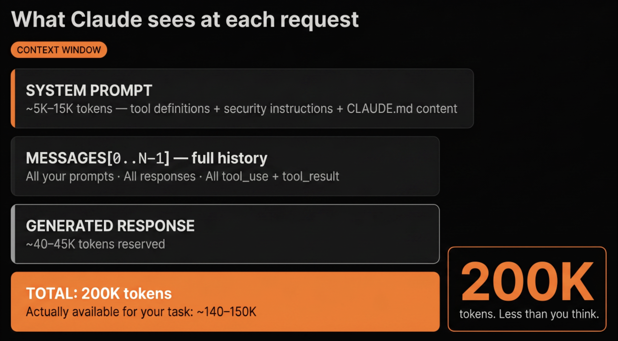 Context window breakdown: system prompt, message history, generated response, 200K total, ~140-150K actually available