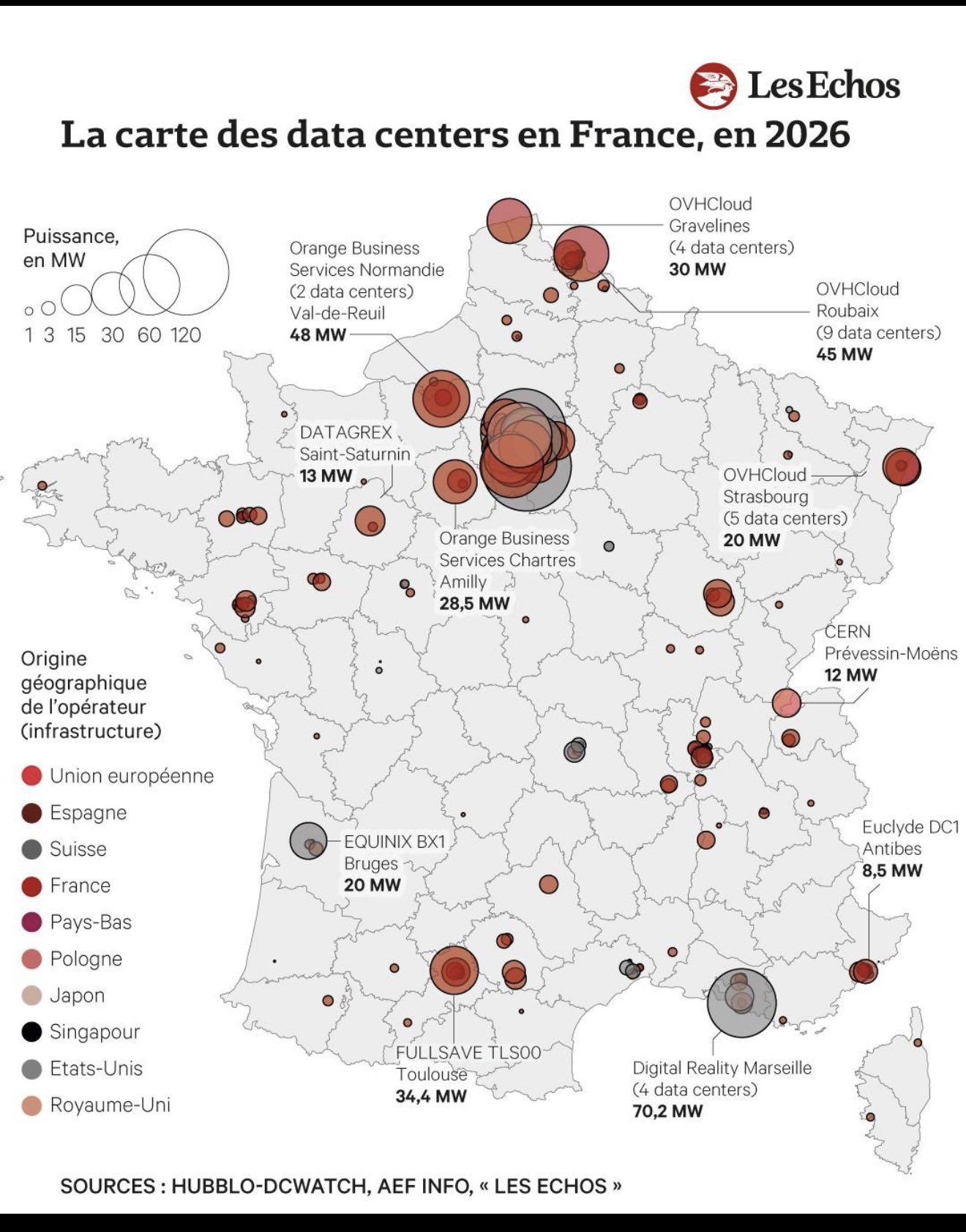 Carte de France des centres de données recensés en 2026, où la taille des cercles représente la puissance en MW et leur couleur l'origine géographique de l'opérateur.