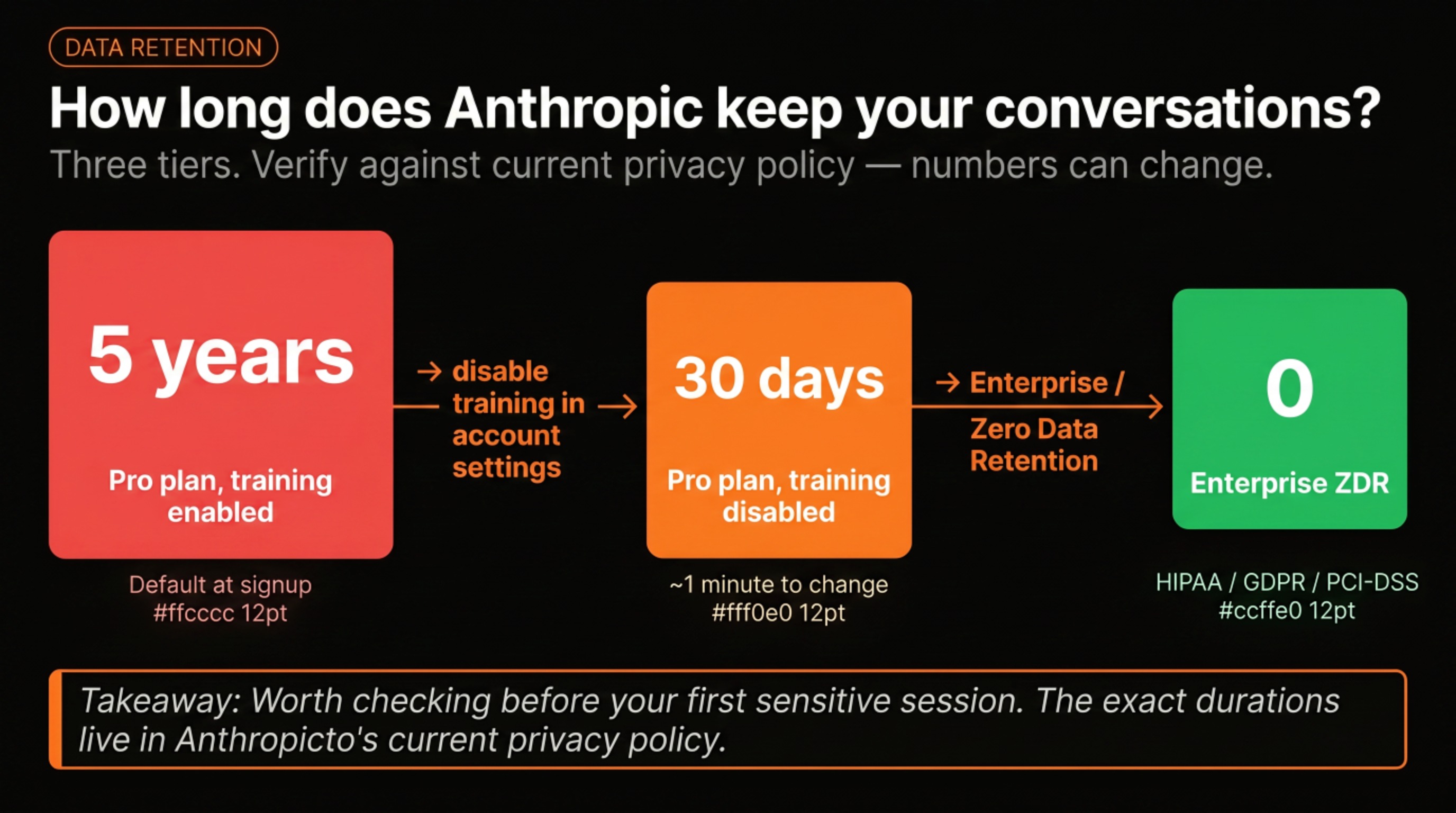 Timeline with three milestones: 5 years (Pro, training enabled, default), 30 days (Pro, training disabled via account settings), 0 (Enterprise ZDR, HIPAA/GDPR/PCI-DSS)