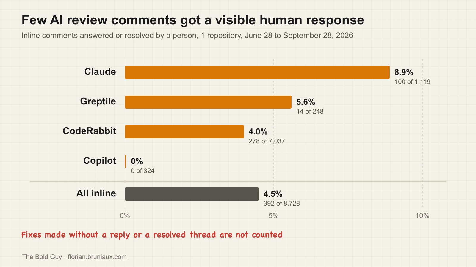 Horizontal bar chart of inline AI review comments that received a reply or a resolution from a person: Claude 8.9% (100 of 1,119), Greptile 5.6% (14 of 248), CodeRabbit 4.0% (278 of 7,037), Copilot 0% (0 of 324), all inline comments 4.5% (392 of 8,728).
