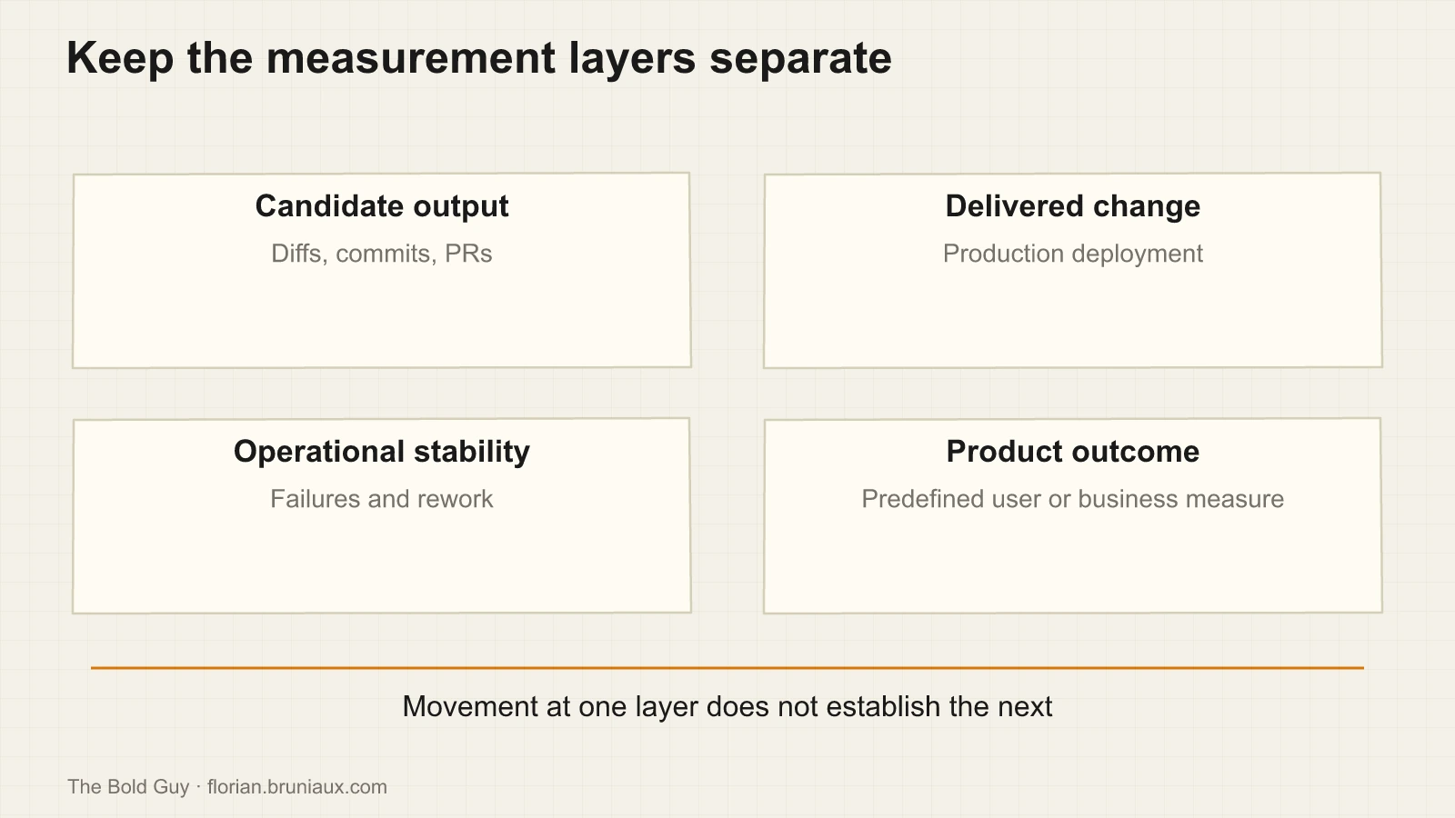 Four independent measurement layers: candidate output, delivered change, operational stability and product outcome.