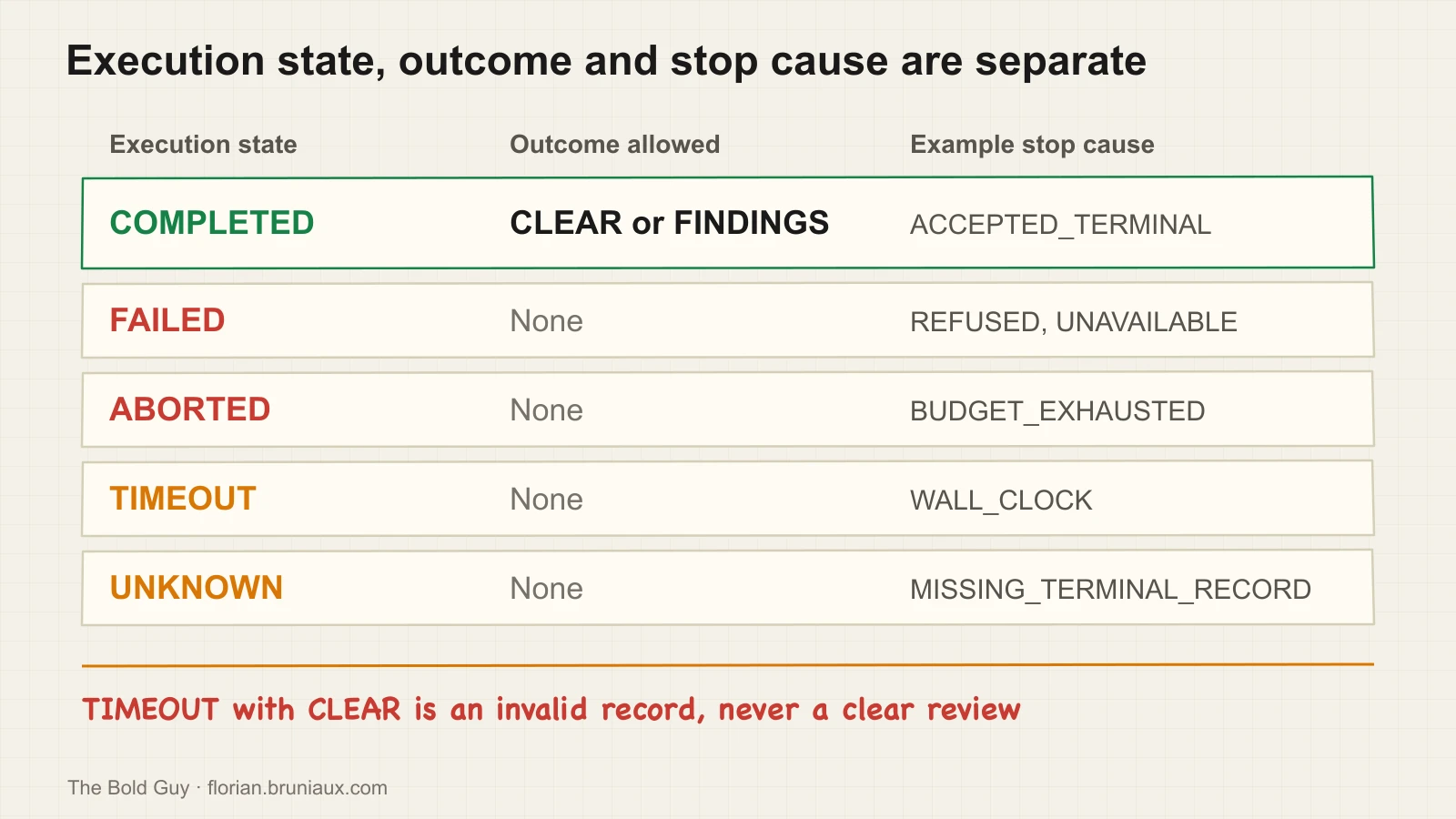 A matrix of execution states against outcomes. Only COMPLETED can carry CLEAR or FINDINGS; FAILED, ABORTED, TIMEOUT and UNKNOWN carry a stop cause and no outcome, so a combination such as TIMEOUT with CLEAR is invalid.