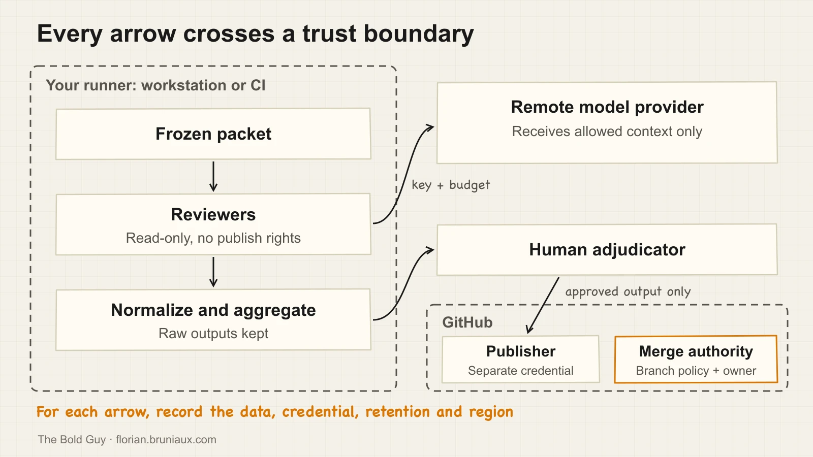 Trust zones for a review fleet. Inside the runner, a frozen packet feeds read-only reviewers, then normalization and aggregation that keep raw outputs. Reviewers reach a remote model provider with a key and budget, and the provider receives allowed context only. Aggregated findings go to a human adjudicator, and only approved output reaches the GitHub publisher, which has a separate credential. Merge authority stays with branch policy and an owner.