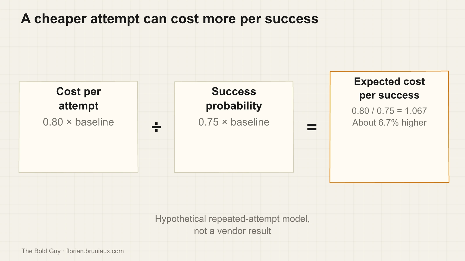 In a hypothetical repeated-attempt model, a cost factor of 0.80 divided by a success-probability factor of 0.75 gives an expected cost per success about 6.7 percent higher.