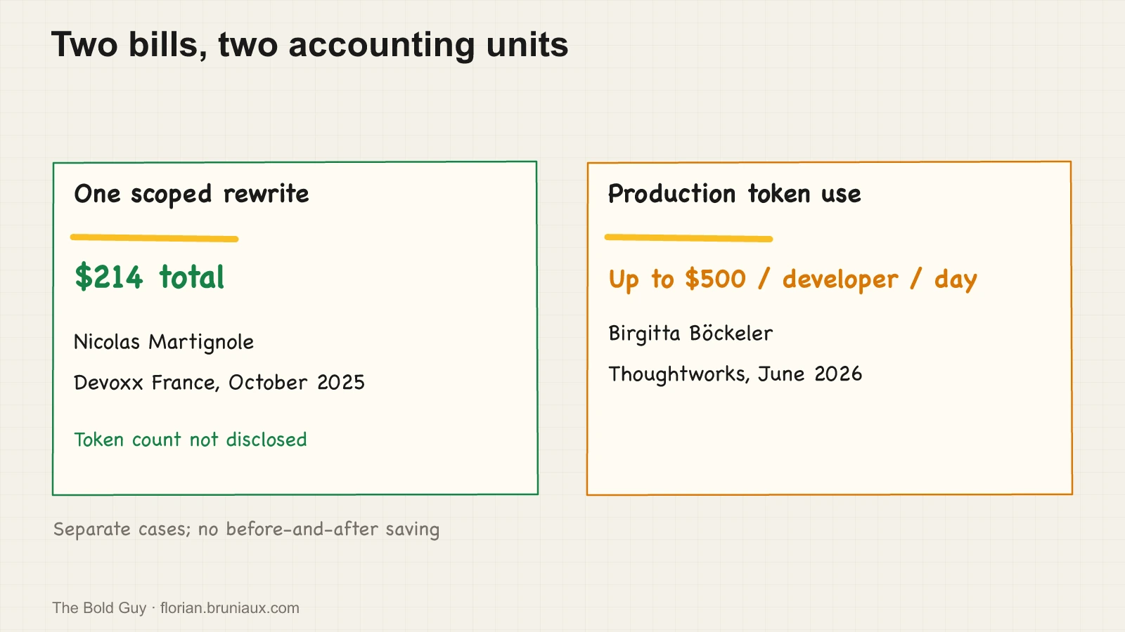 Two separate cards contrast a $214 total rewrite bill with reported production token spending of up to $500 per developer per day.