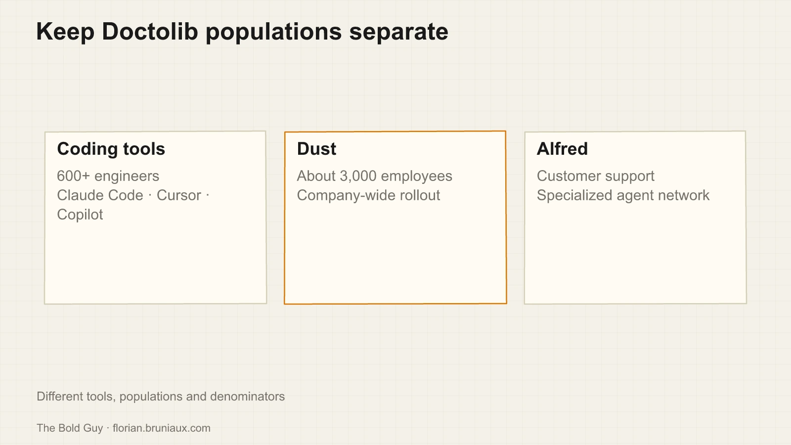 Keep Doctolib populations separate. Coding tools: 600+ engineers: Claude Code · Cursor · Copilot; Dust: About 3,000 employees: Company-wide rollout; Alfred: Customer support: Specialized agent network.