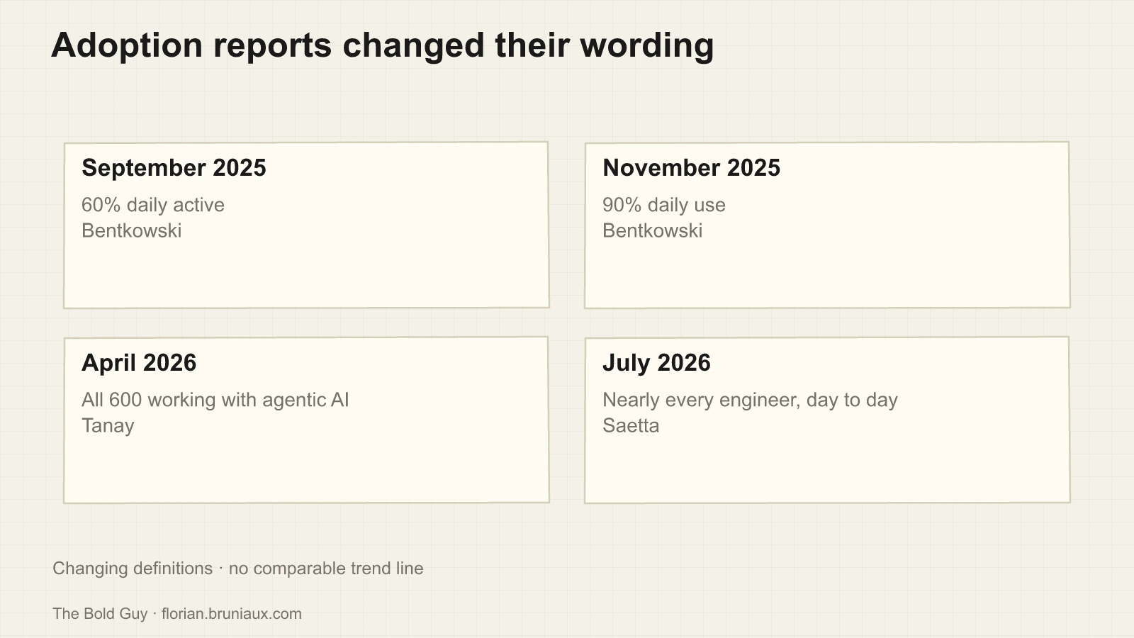 Adoption reports changed their wording. September 2025: 60% daily active: Bentkowski; November 2025: 90% daily use: Bentkowski; April 2026: All 600 working with agentic AI: Tanay; July 2026: Nearly every engineer, day to day: Saetta.