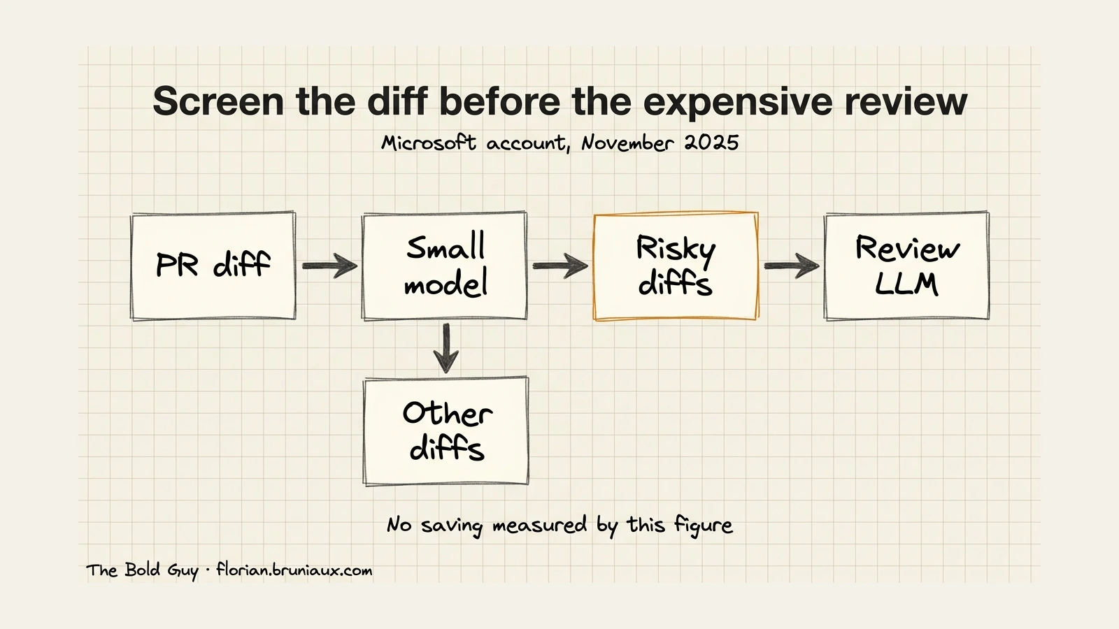 A PR diff passes through a small-model screen; the risky subset continues to the review LLM while other diffs leave that route.