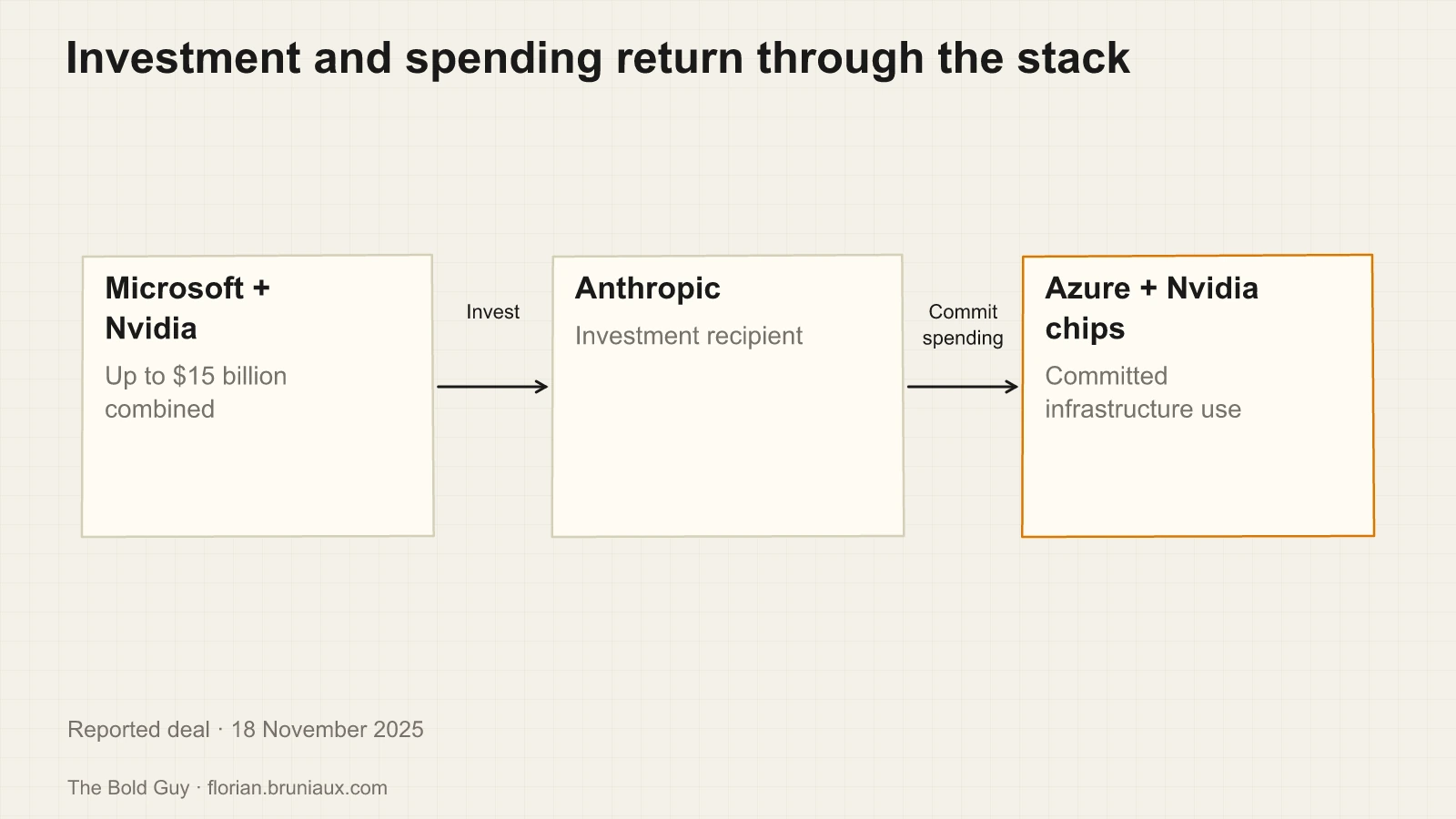 Investment and spending return through the stack. Microsoft + Nvidia: Up to $15 billion combined; Anthropic: Investment recipient; Azure + Nvidia chips: Committed infrastructure use.