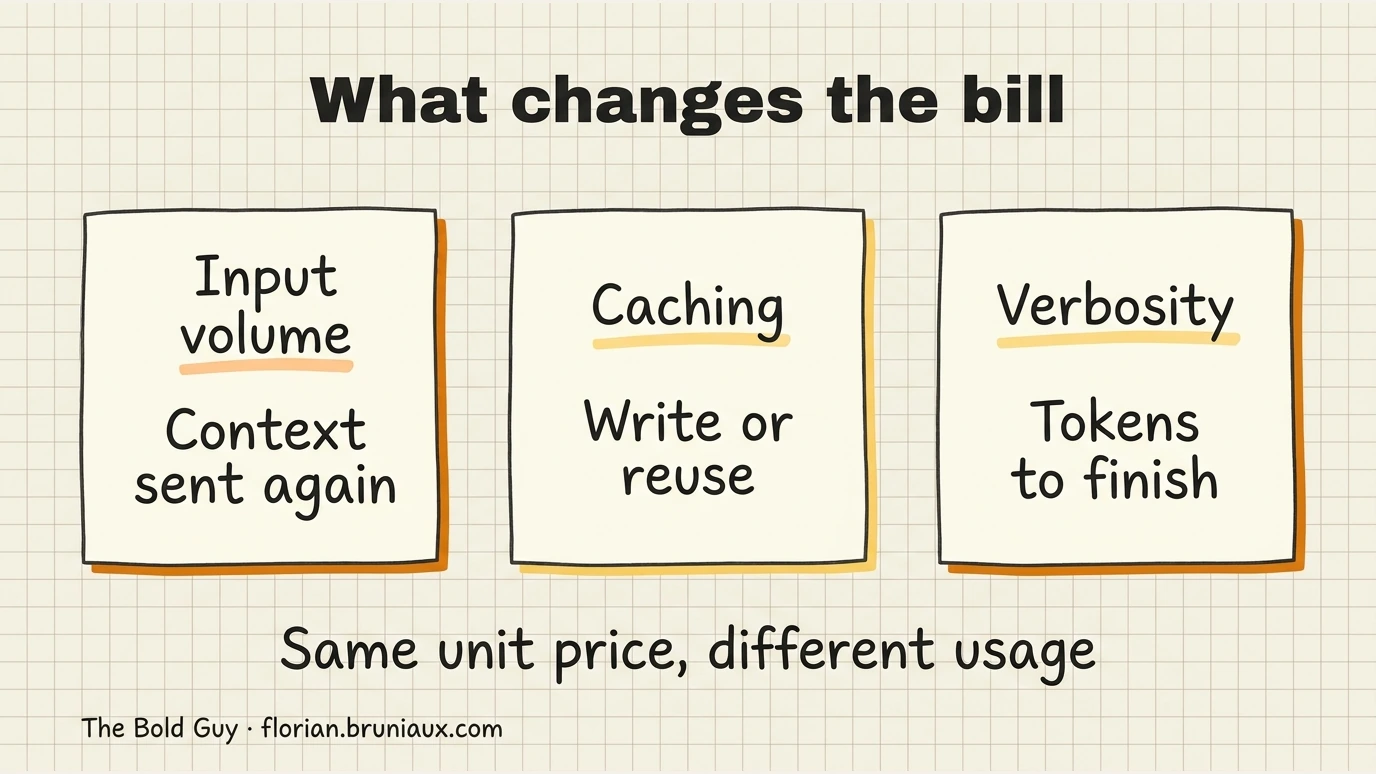 What changes the bill. Input volume: Context sent again; Caching: Write or reuse; Verbosity: Tokens to finish.