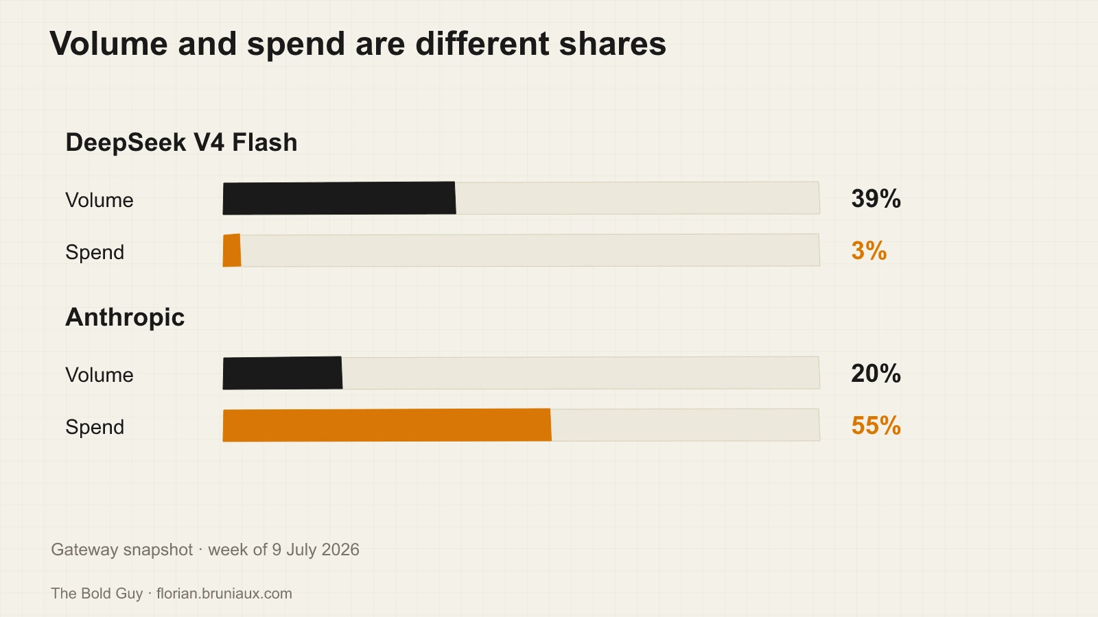 Volume and spend are different shares. DeepSeek V4 Flash: Volume: 39%: Spend: 3%; Anthropic: Volume: 20%: Spend: 55%.