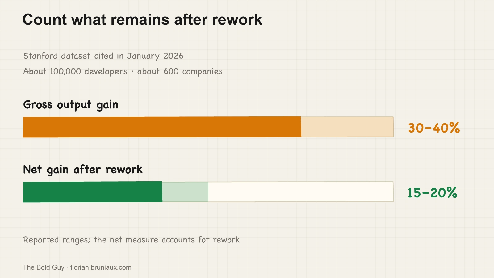 Two bars on the same scale show a reported gross gain of 30–40% and a net gain of 15–20% after rework.