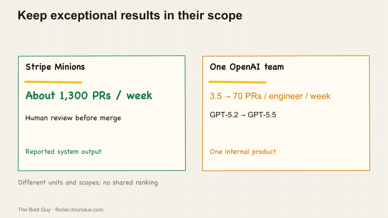 Separate cards show Stripe’s system-wide weekly PR count and one OpenAI team’s per-engineer throughput change, with their boundaries.