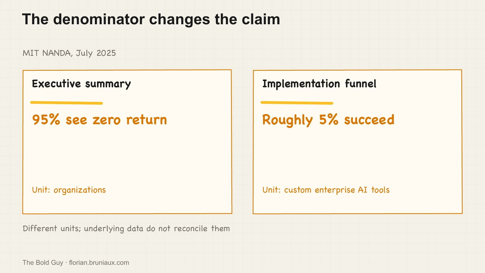 Two cards show that the report’s executive summary counts organizations, while its implementation funnel counts custom enterprise AI tools.
