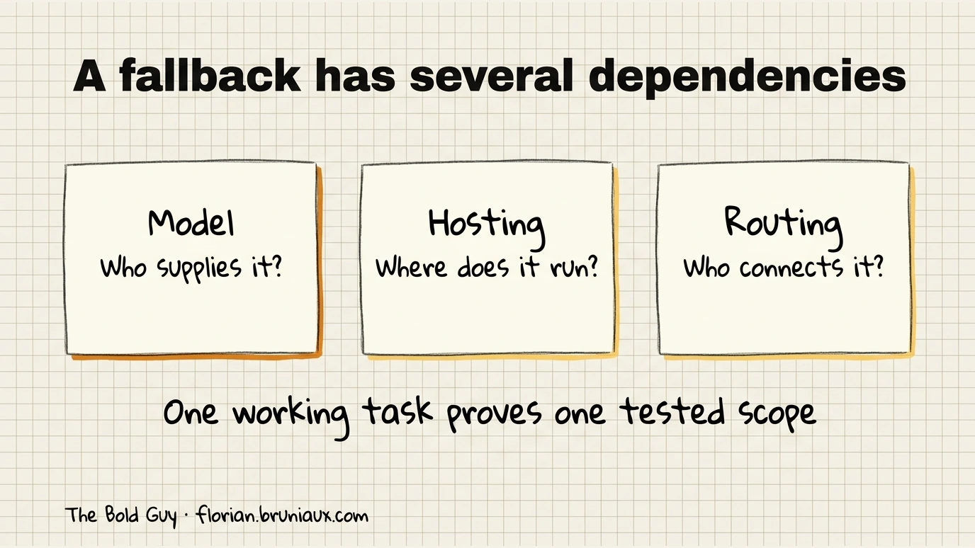 A fallback has several dependencies. Model: Who supplies it?; Hosting: Where does it run?; Routing: Who connects it?.